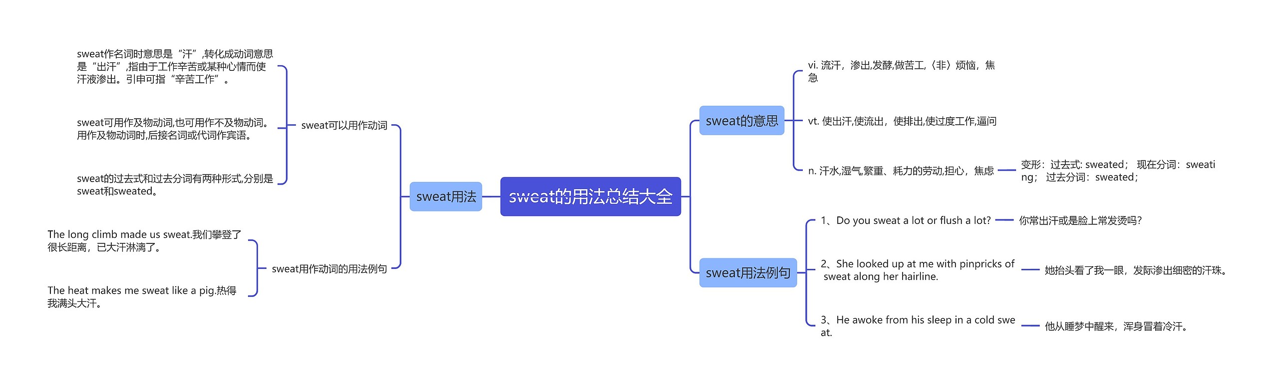 sweat的用法总结大全思维导图