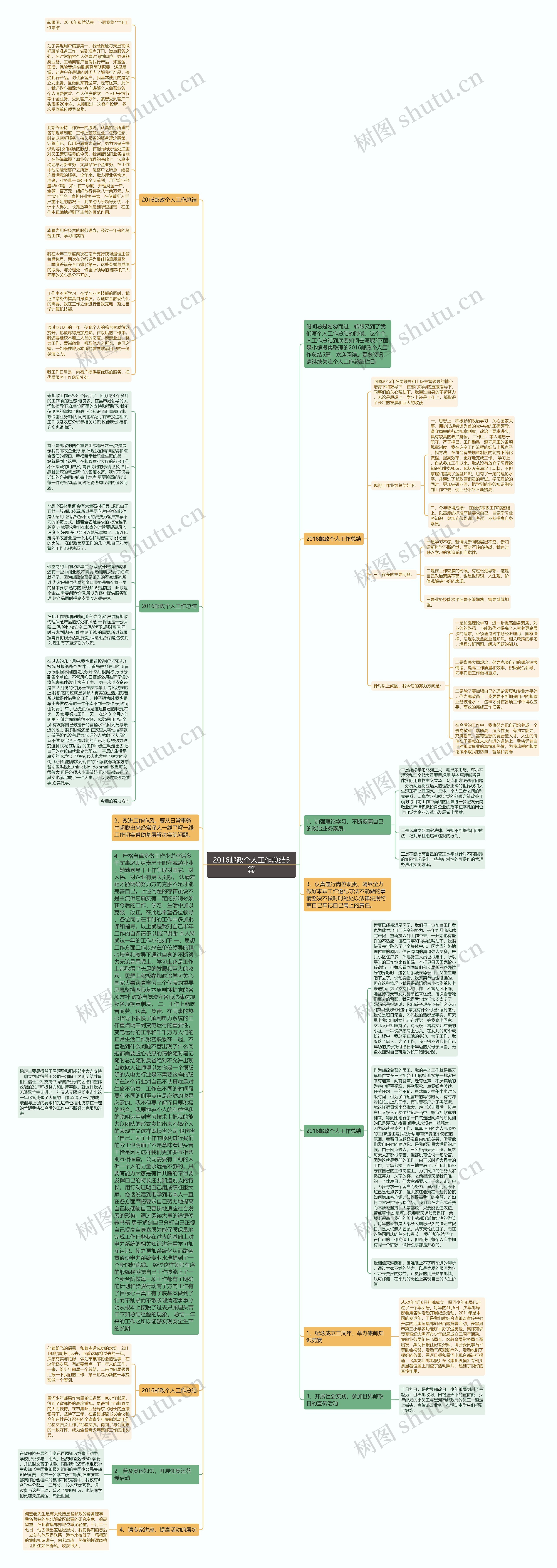 2016邮政个人工作总结5篇思维导图