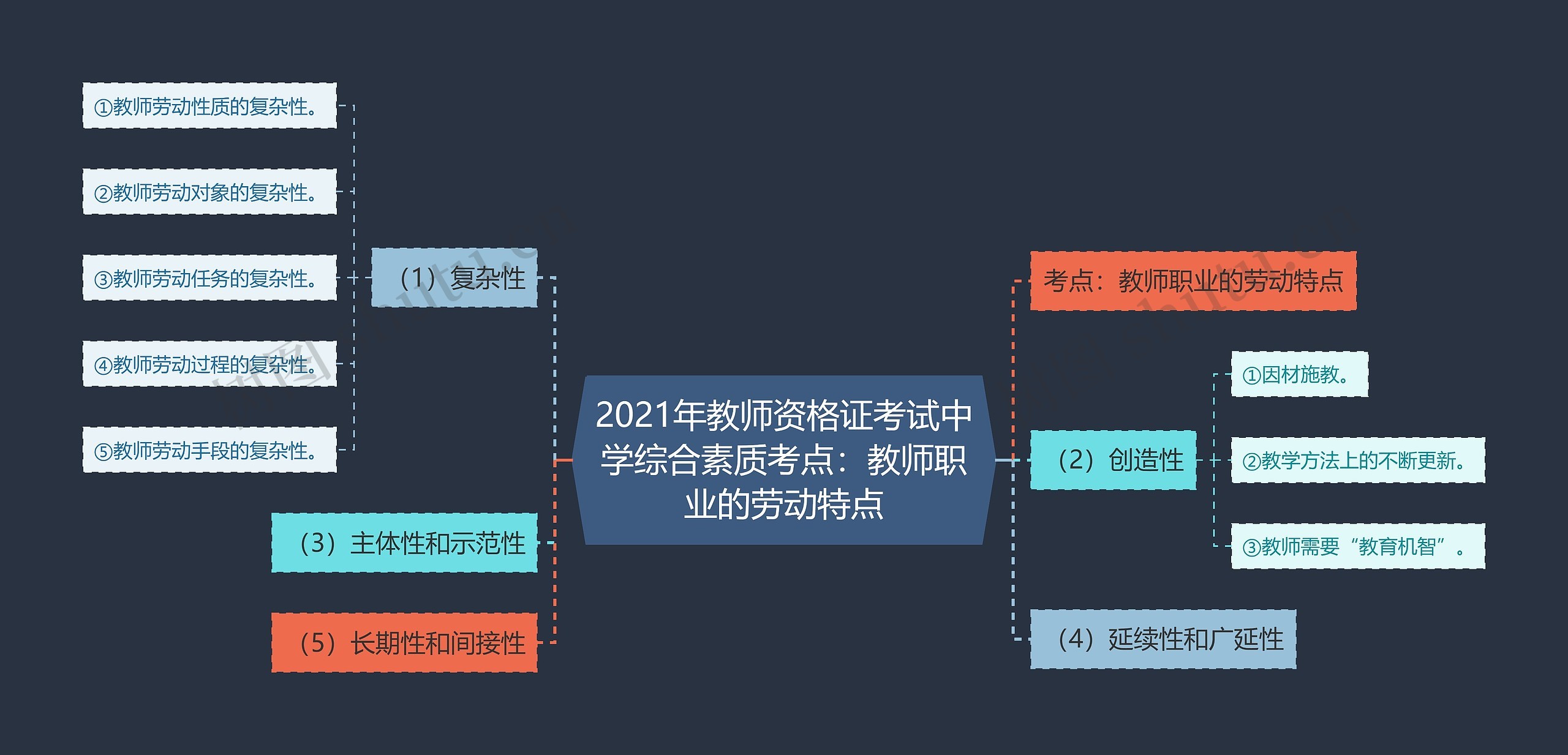 2021年教师资格证考试中学综合素质考点：教师职业的劳动特点思维导图