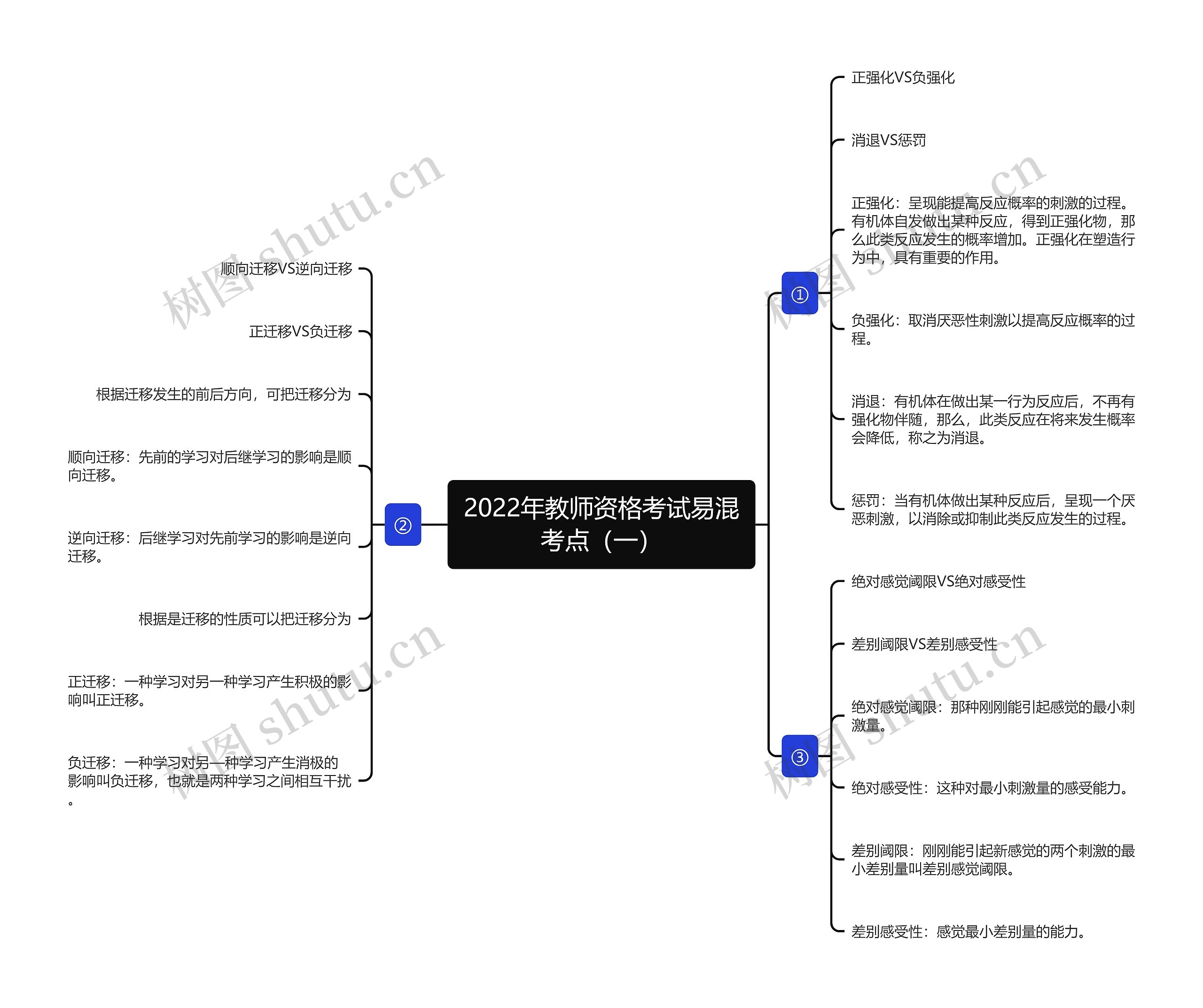 2022年教师资格考试易混考点（一）思维导图