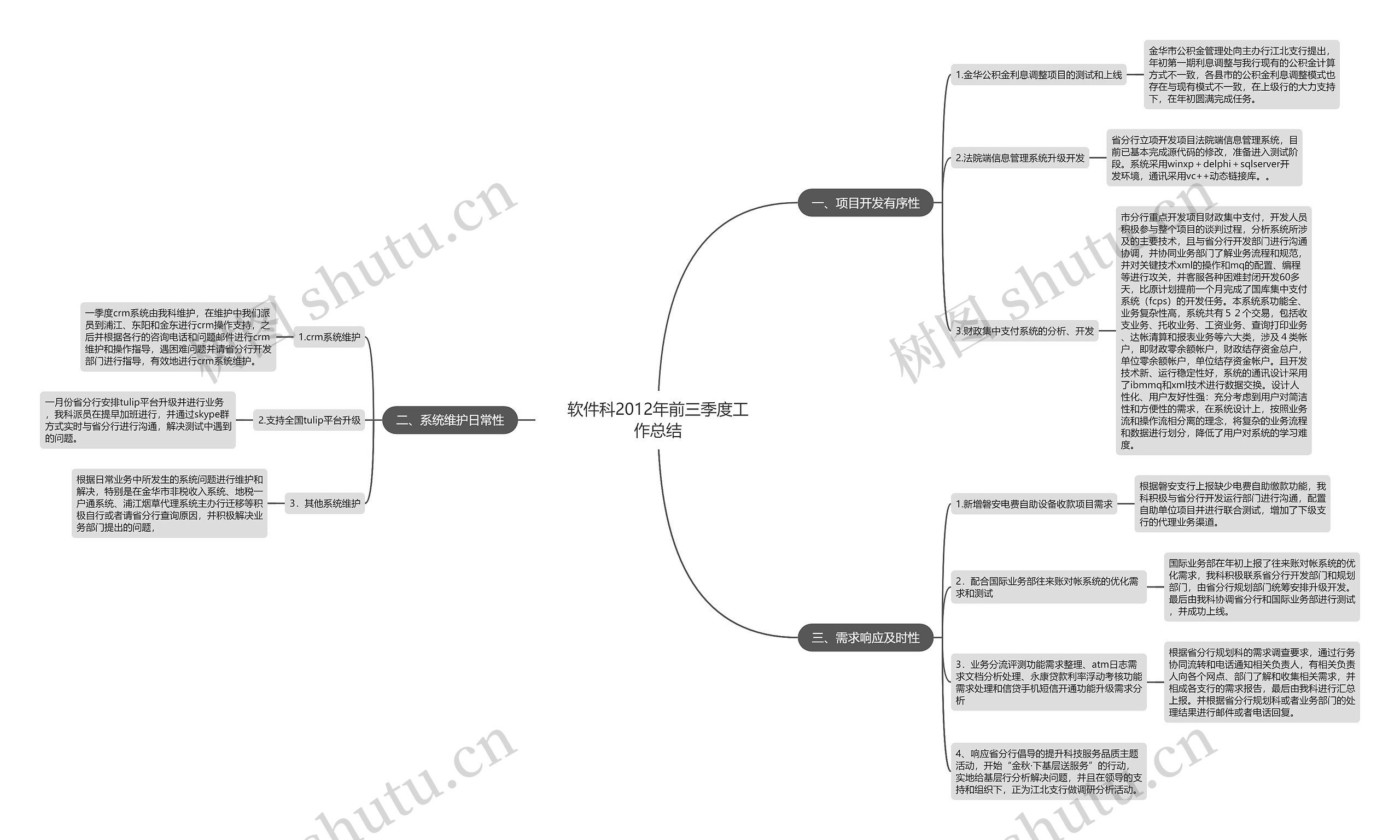 软件科2012年前三季度工作总结思维导图