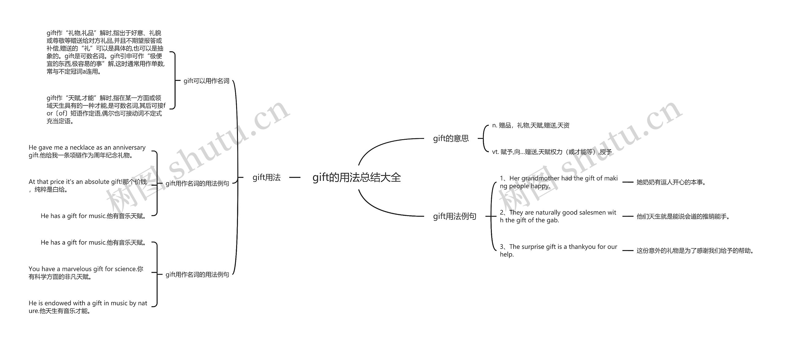gift的用法总结大全思维导图