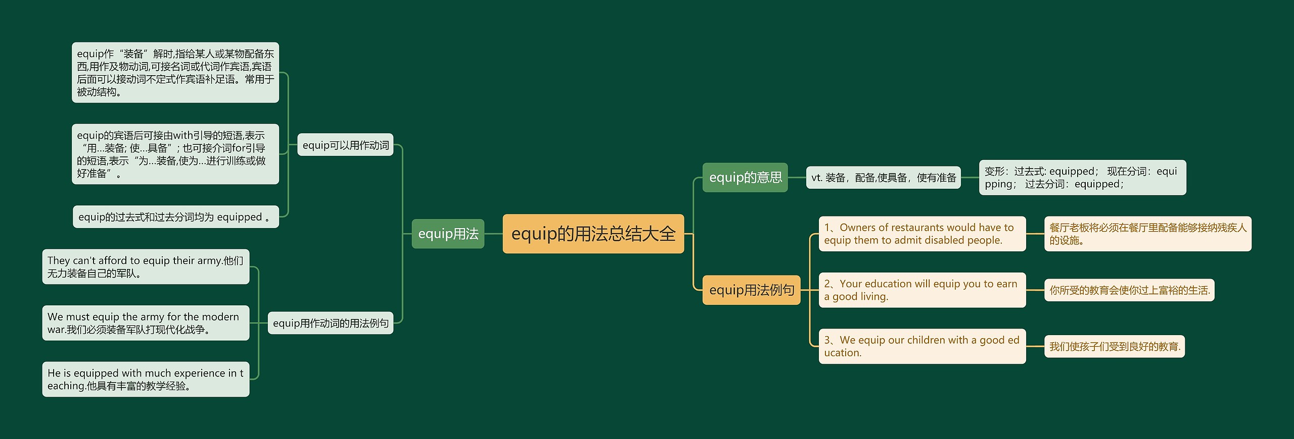 equip的用法总结大全思维导图