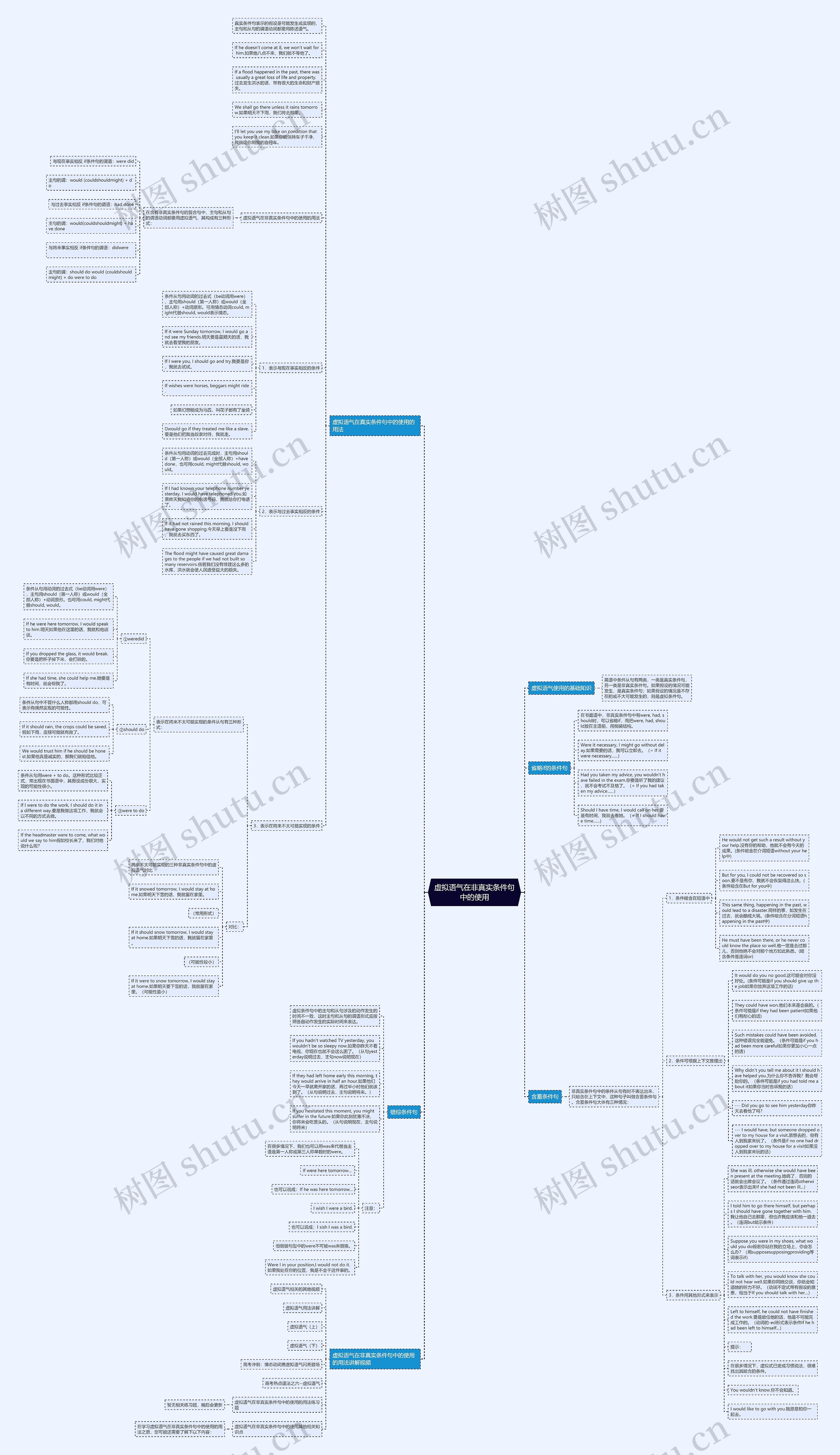 虚拟语气在非真实条件句中的使用思维导图