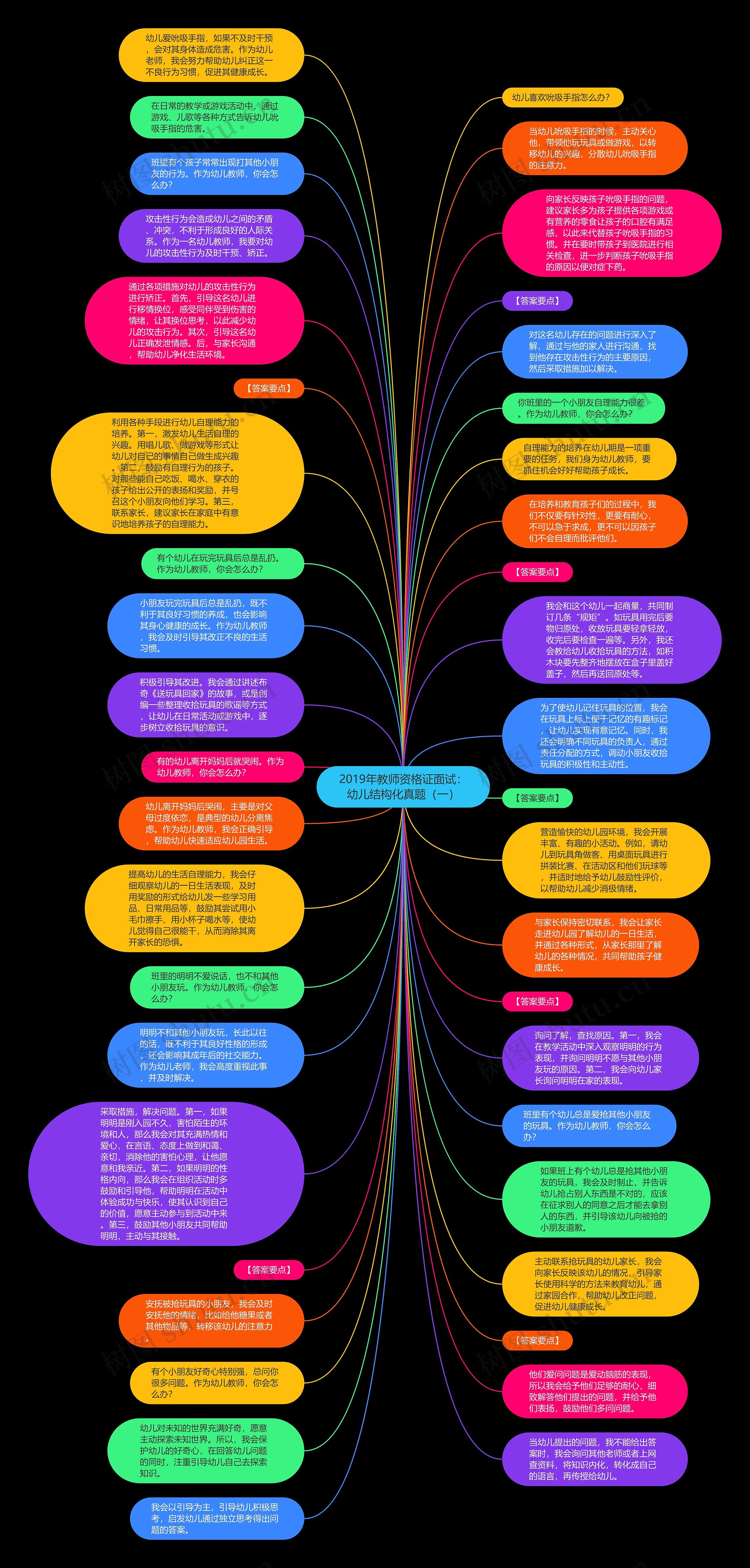 2019年教师资格证面试：幼儿结构化真题（一）思维导图