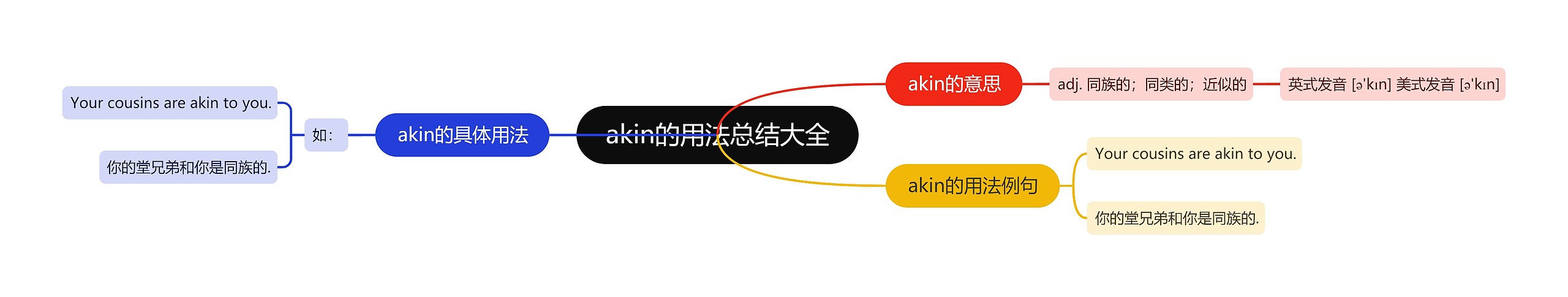 akin的用法总结大全