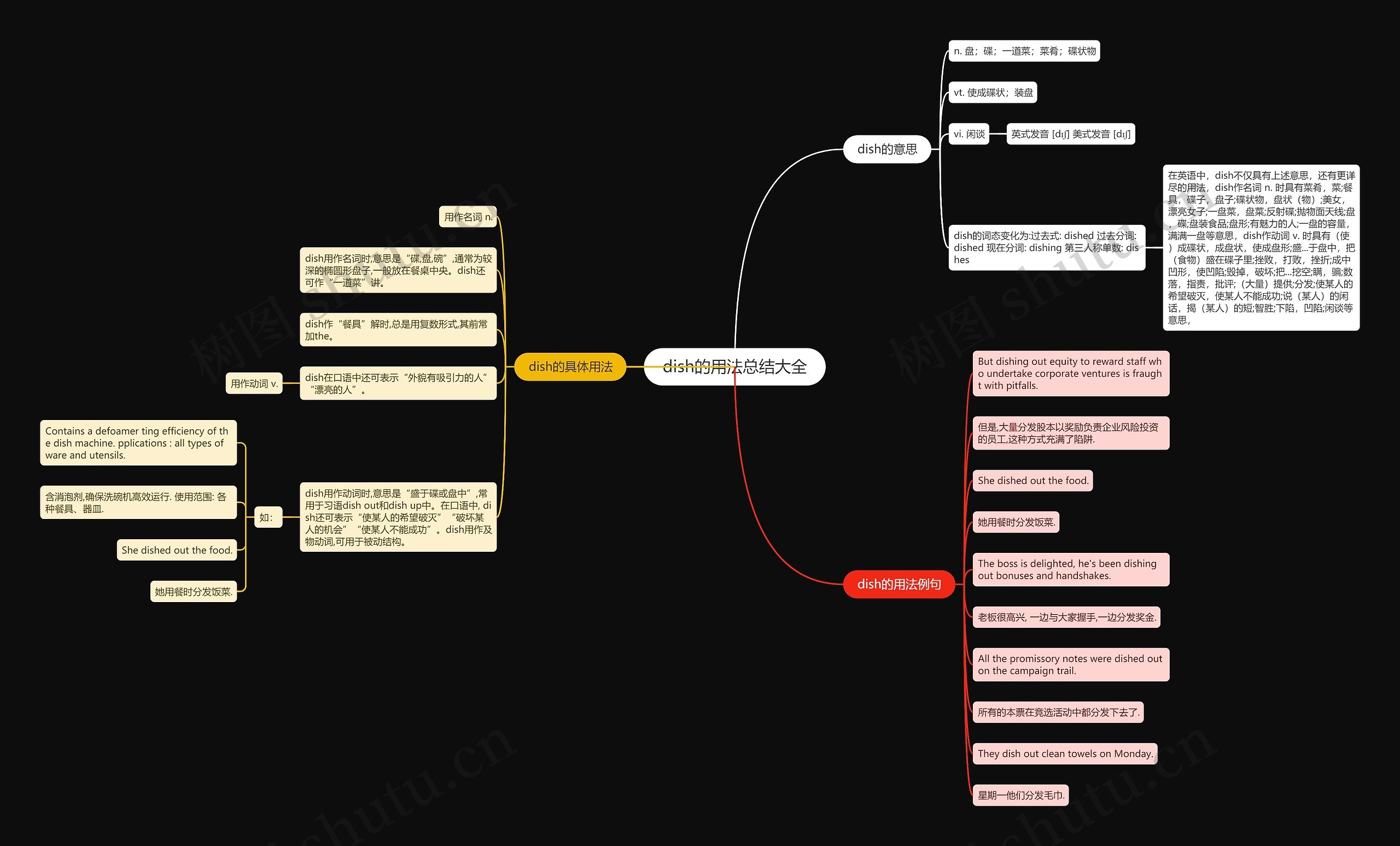 dish的用法总结大全思维导图