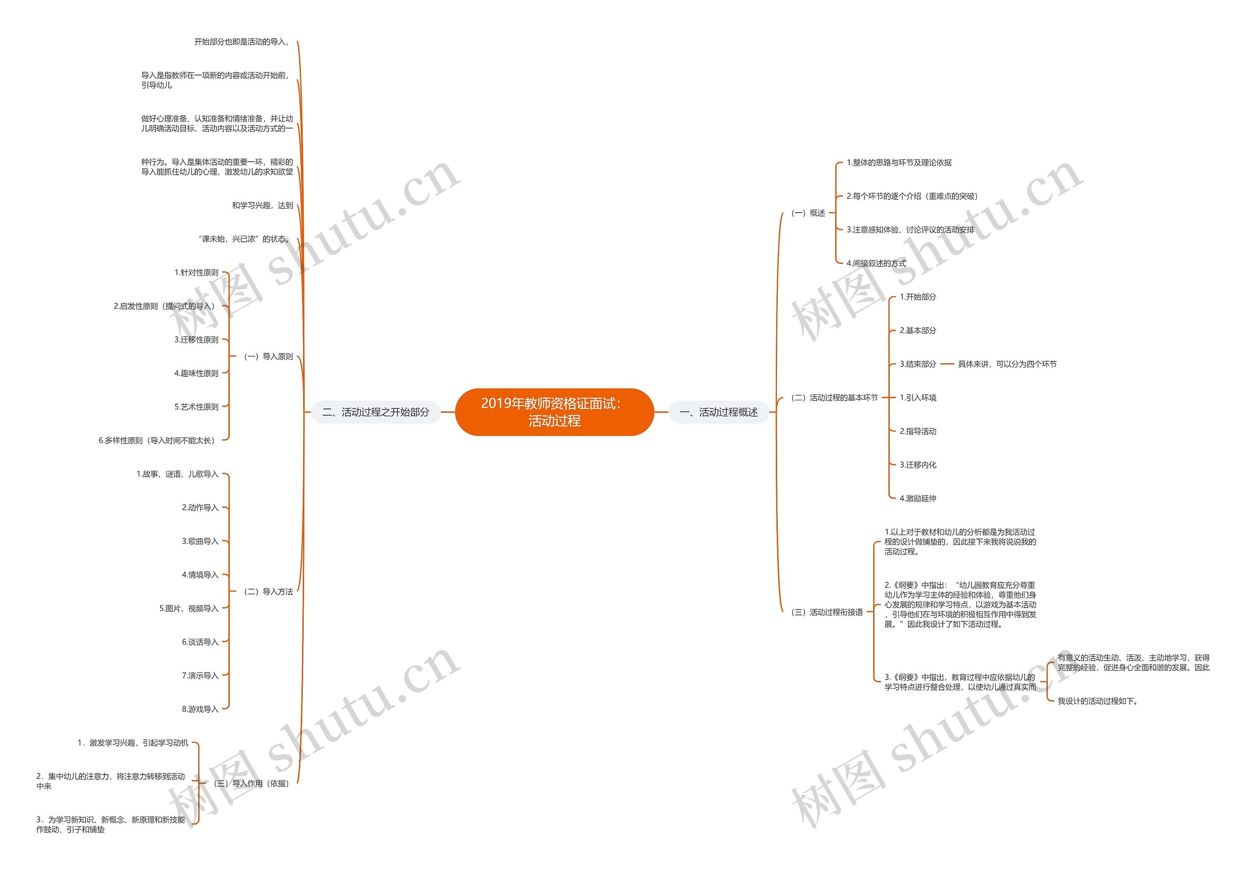 2019年教师资格证面试：活动过程思维导图
