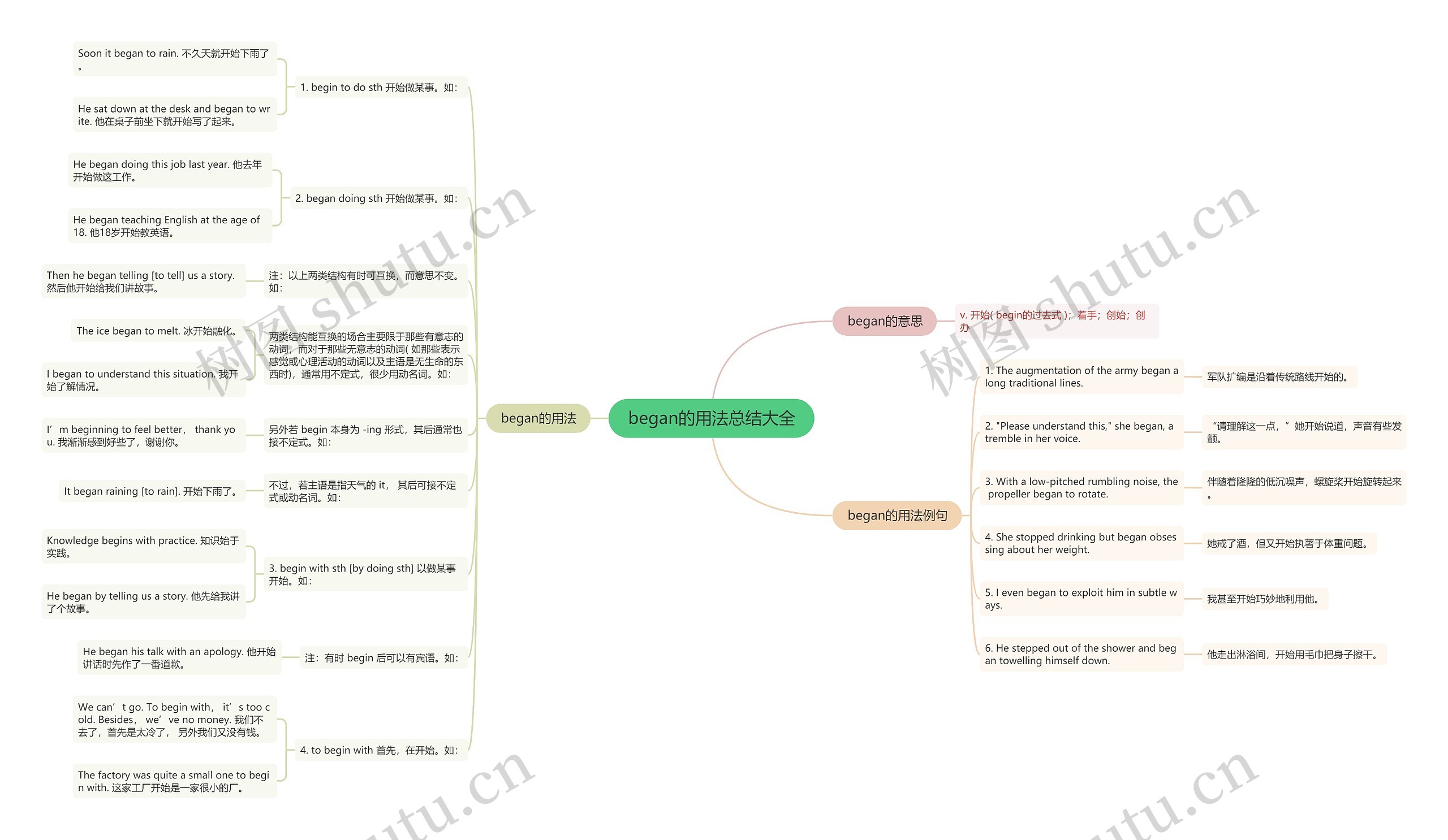 began的用法总结大全思维导图