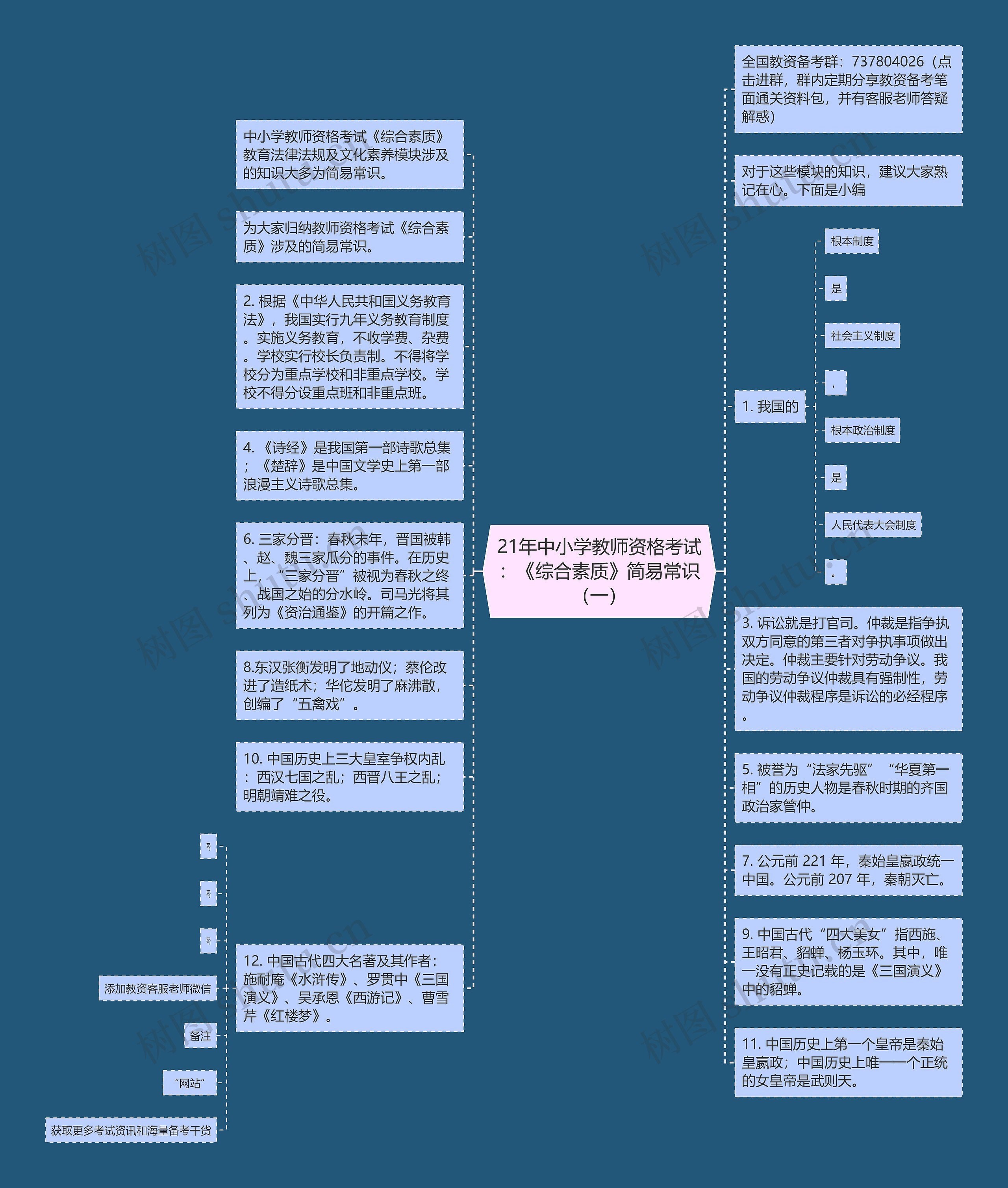 21年中小学教师资格考试：《综合素质》简易常识（一）思维导图