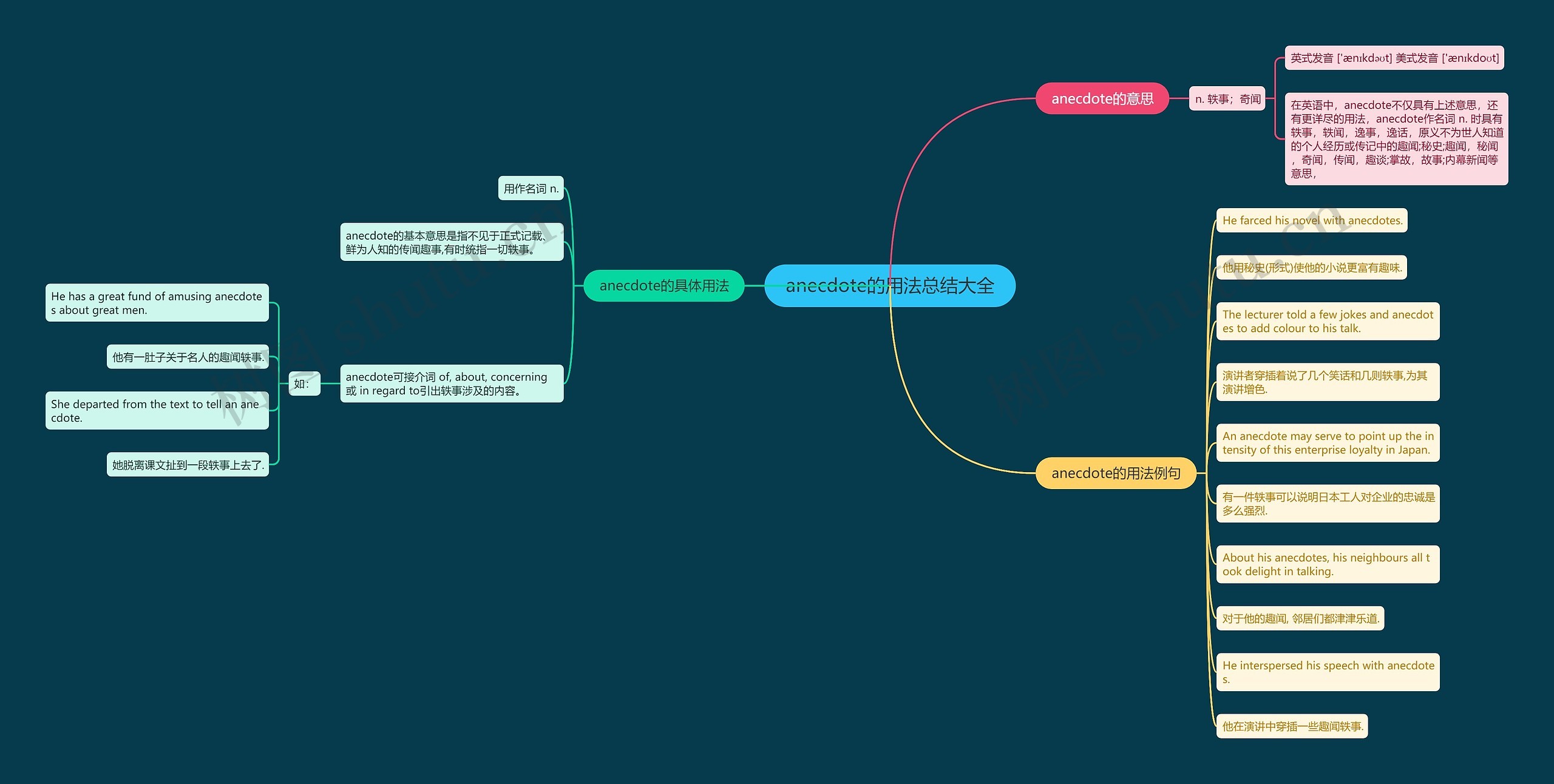 anecdote的用法总结大全思维导图