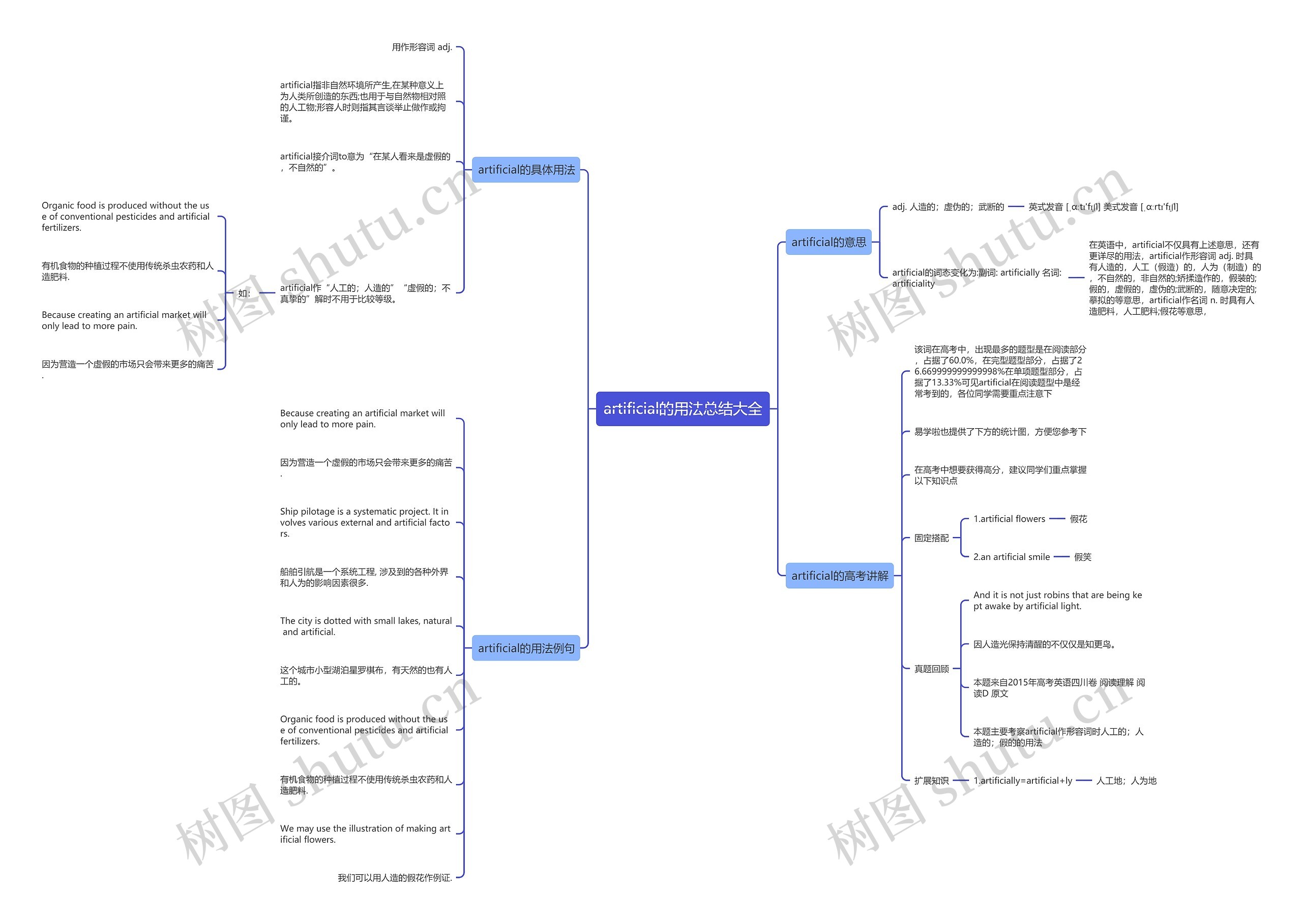 artificial的用法总结大全思维导图