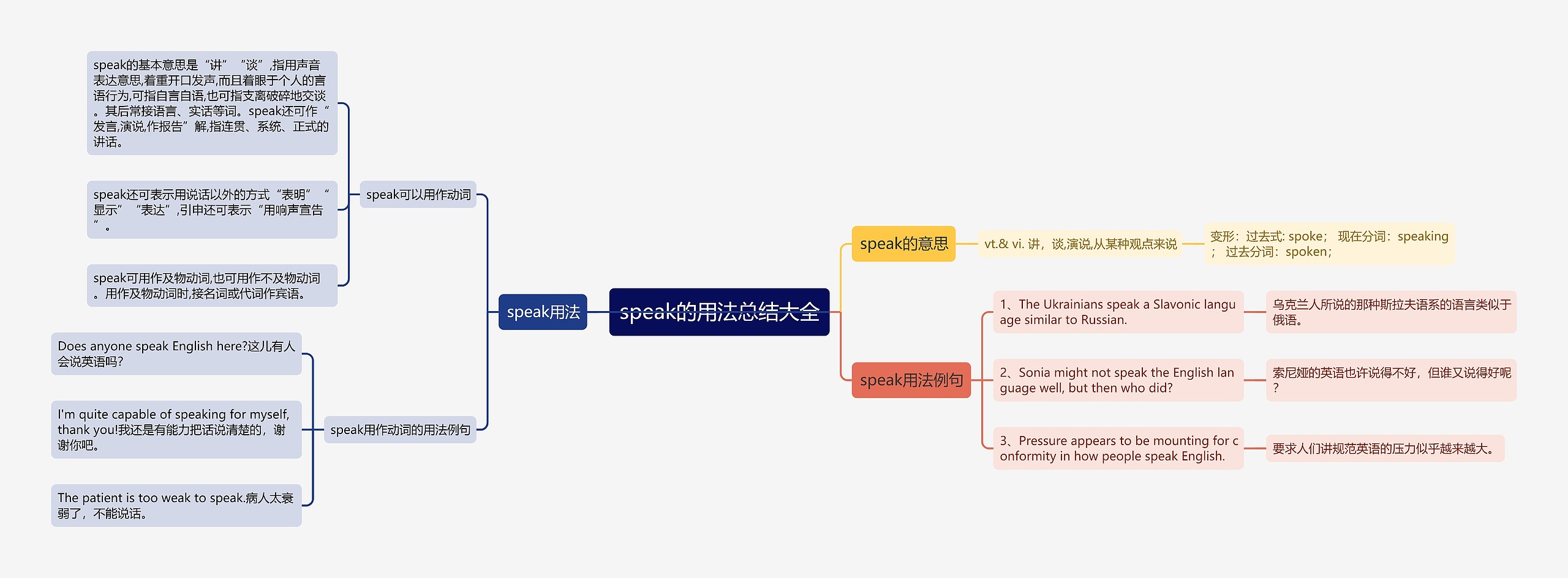 speak的用法总结大全思维导图