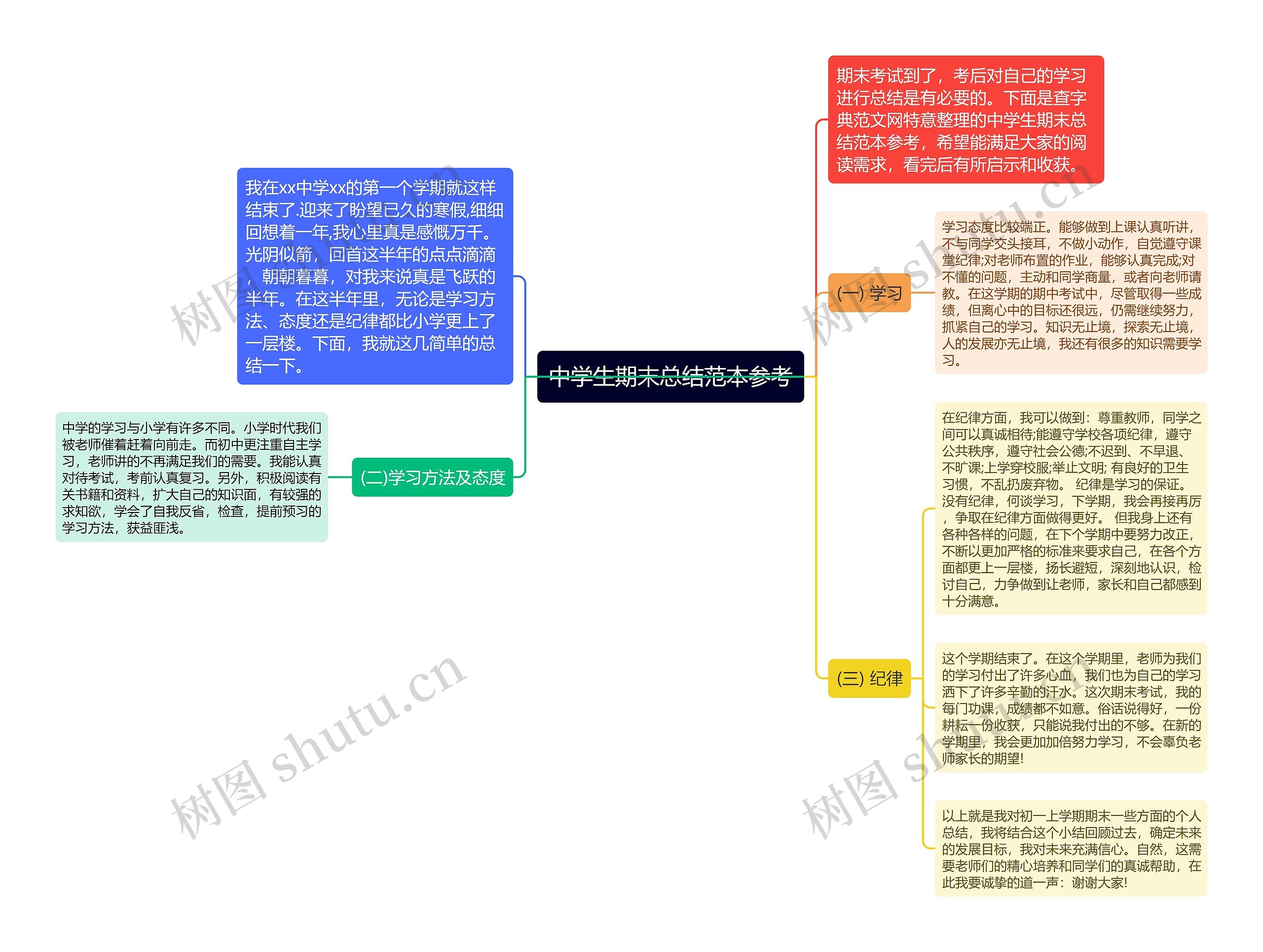 中学生期末总结范本参考思维导图