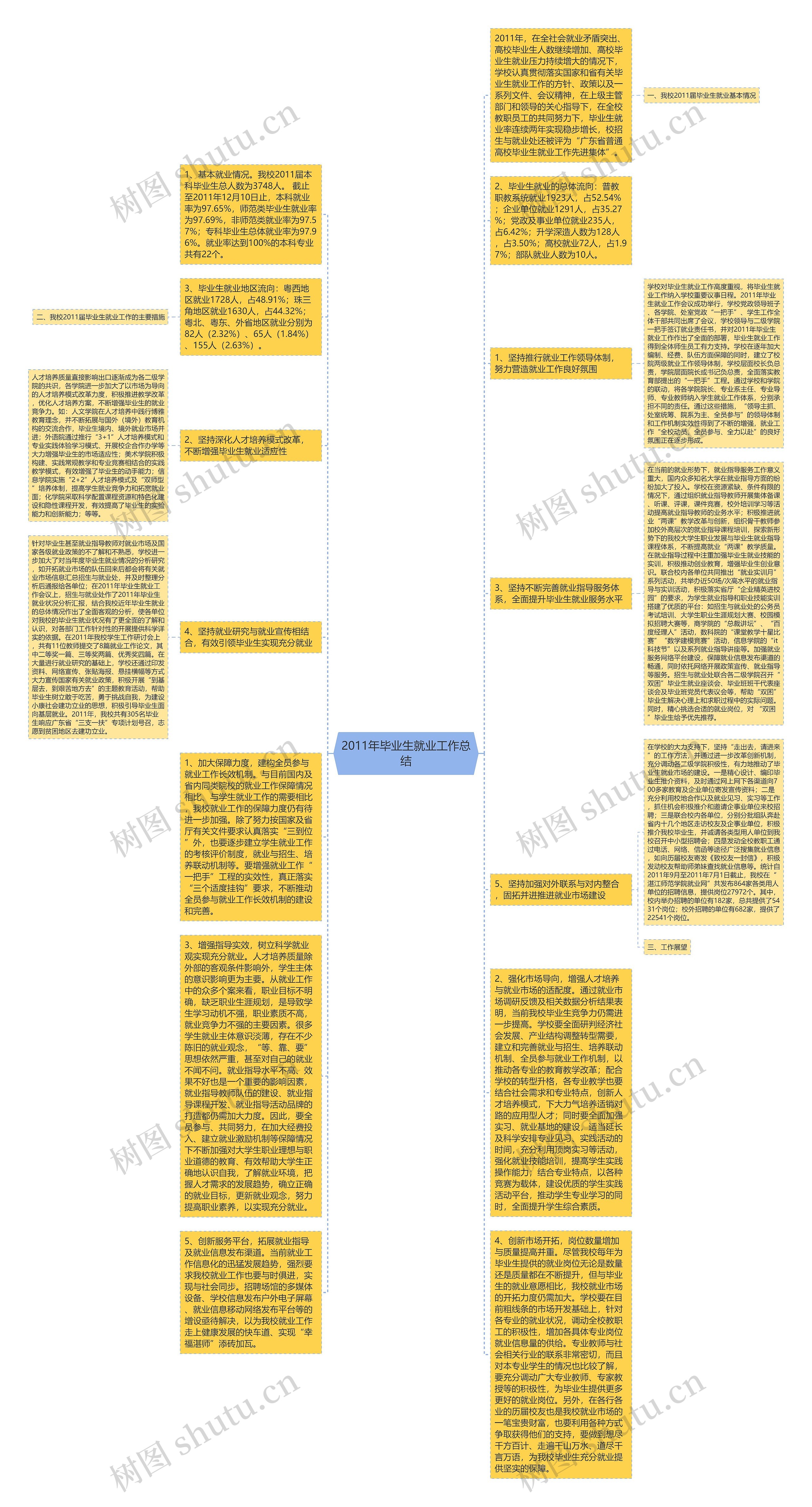 2011年毕业生就业工作总结思维导图