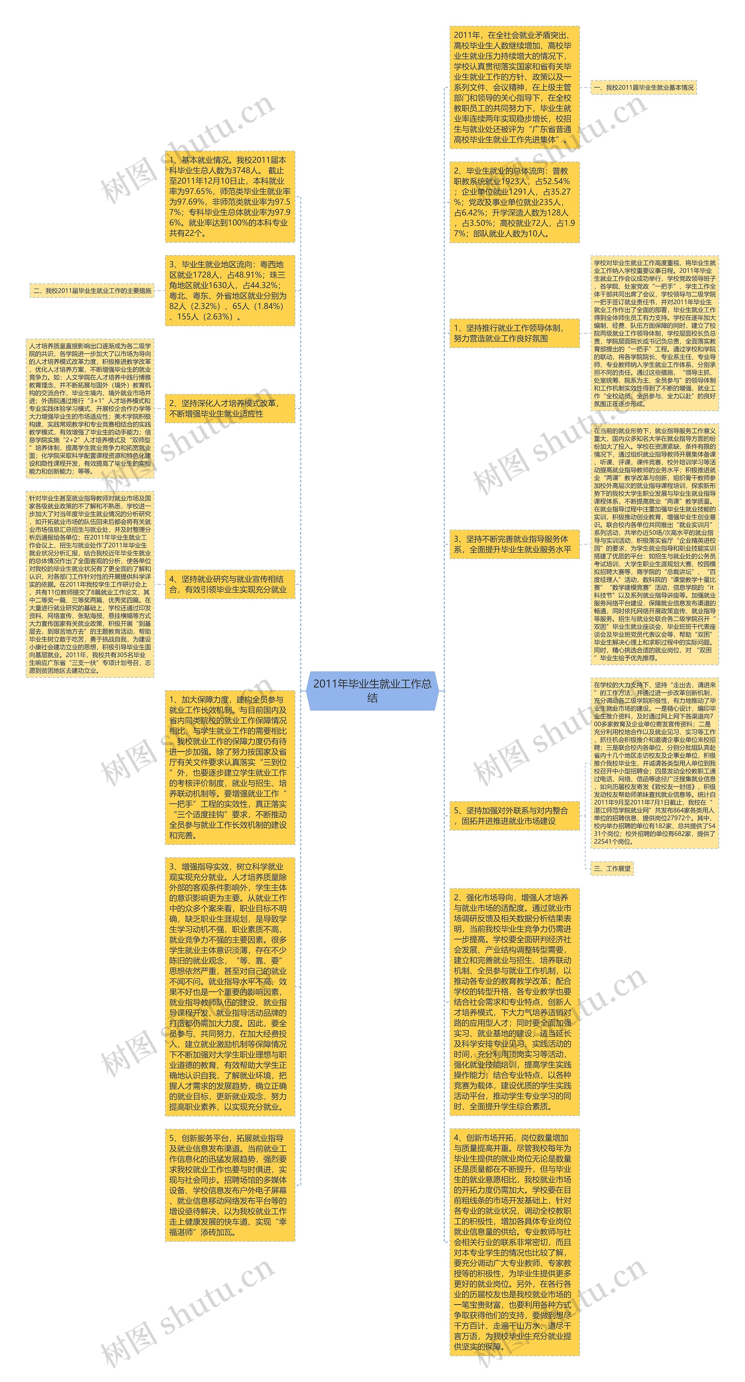 2011年毕业生就业工作总结思维导图高清图 2011年毕业生就业工作总结思维导图