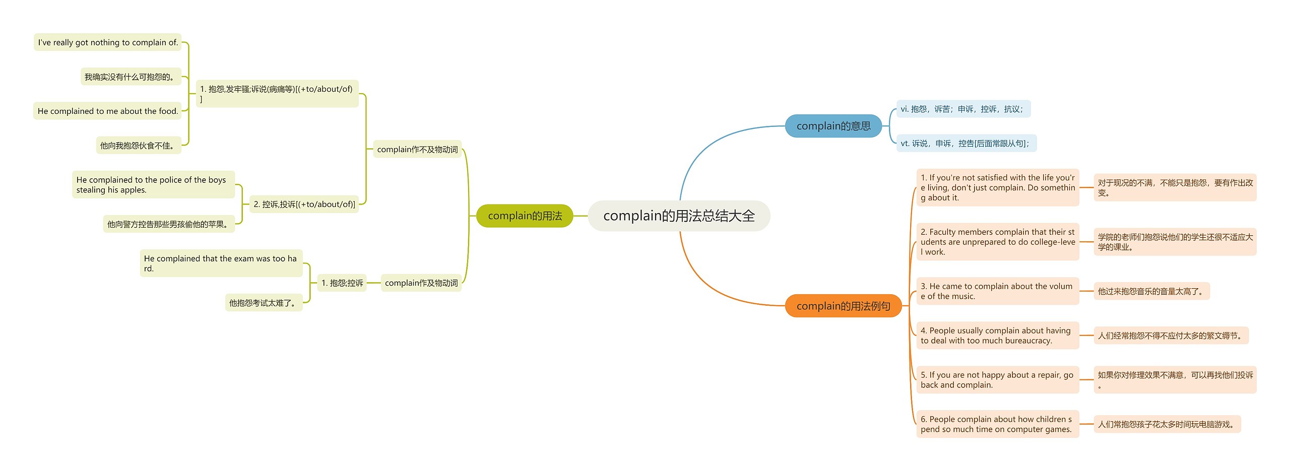 complain的用法总结大全思维导图