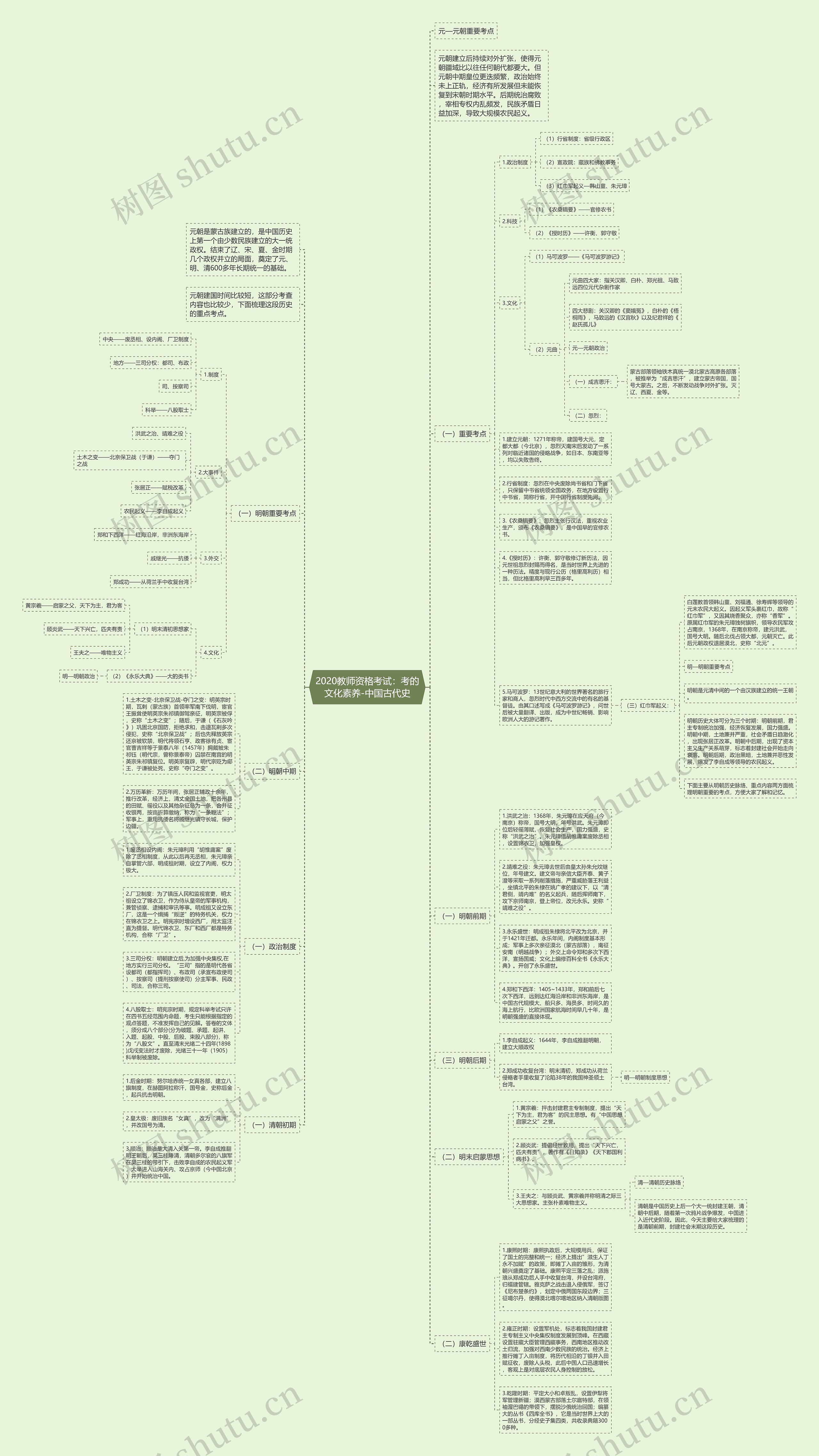 2020教师资格考试：考的文化素养-中国古代史思维导图