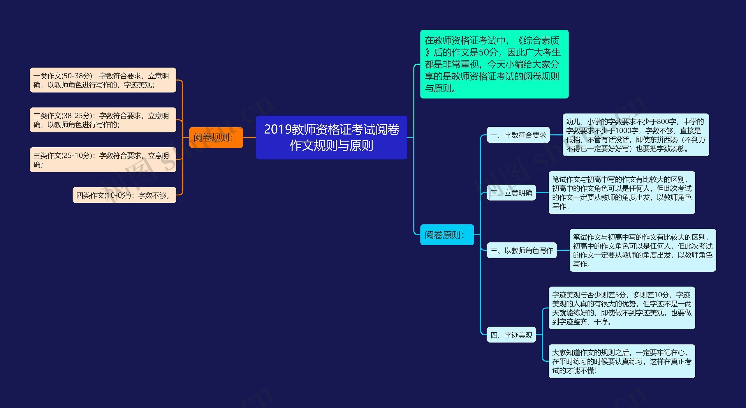 2019教师资格证考试阅卷作文规则与原则思维导图