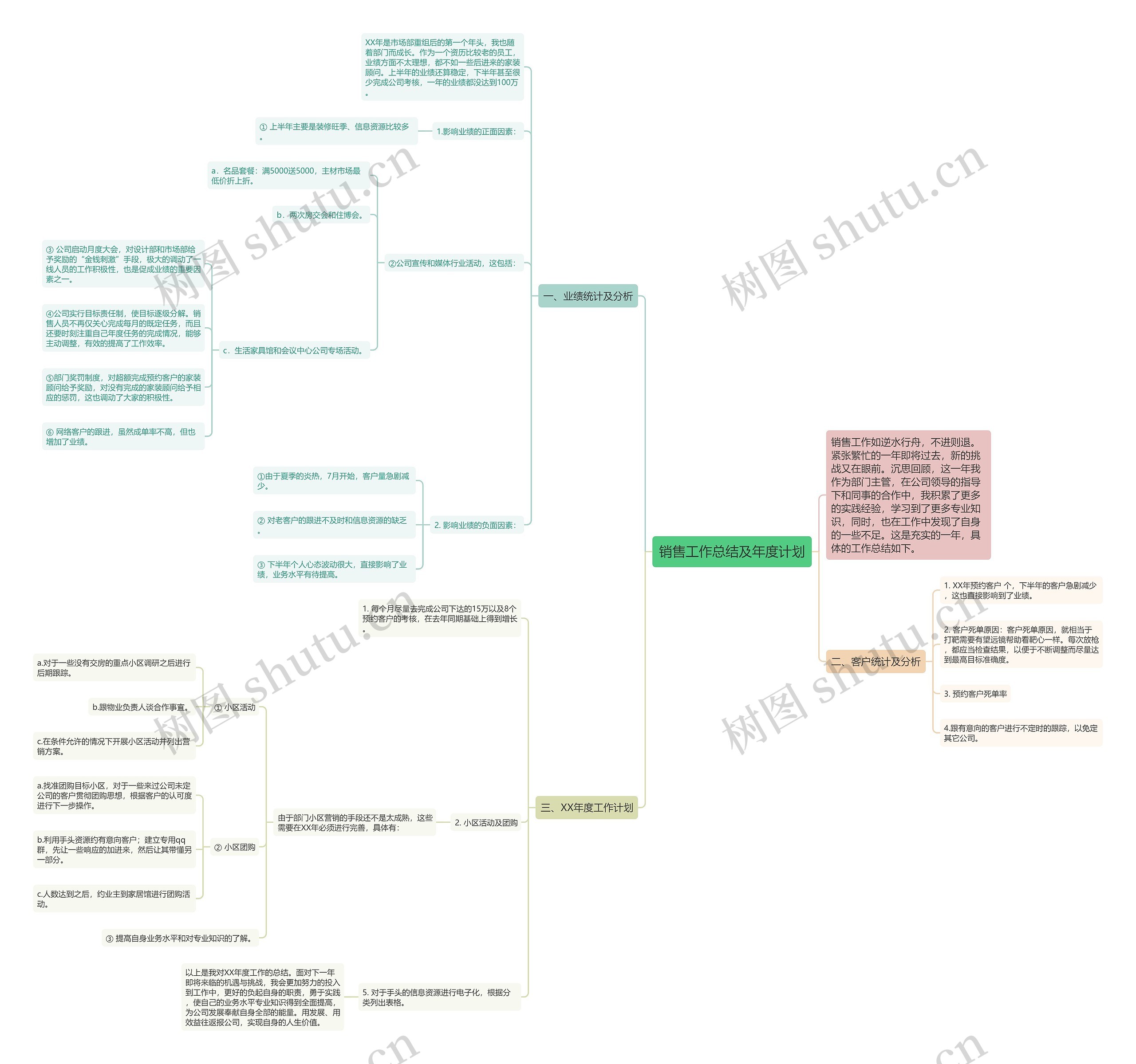 销售工作总结及年度计划思维导图