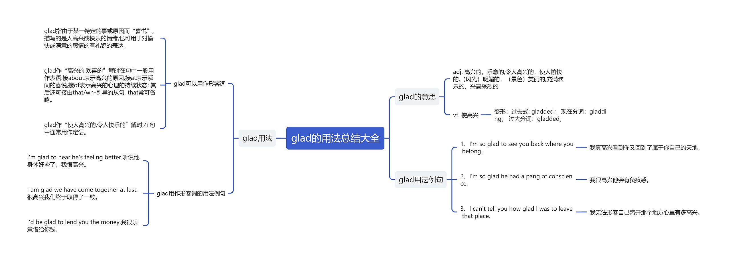 glad的用法总结大全思维导图