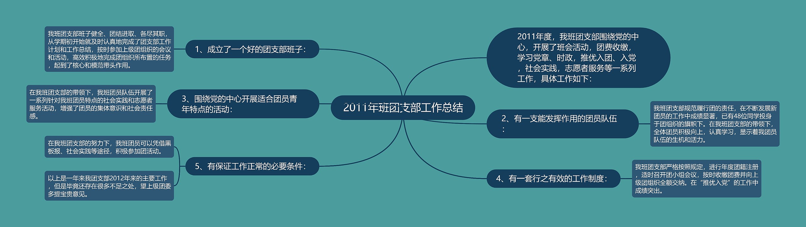 2011年班团支部工作总结思维导图