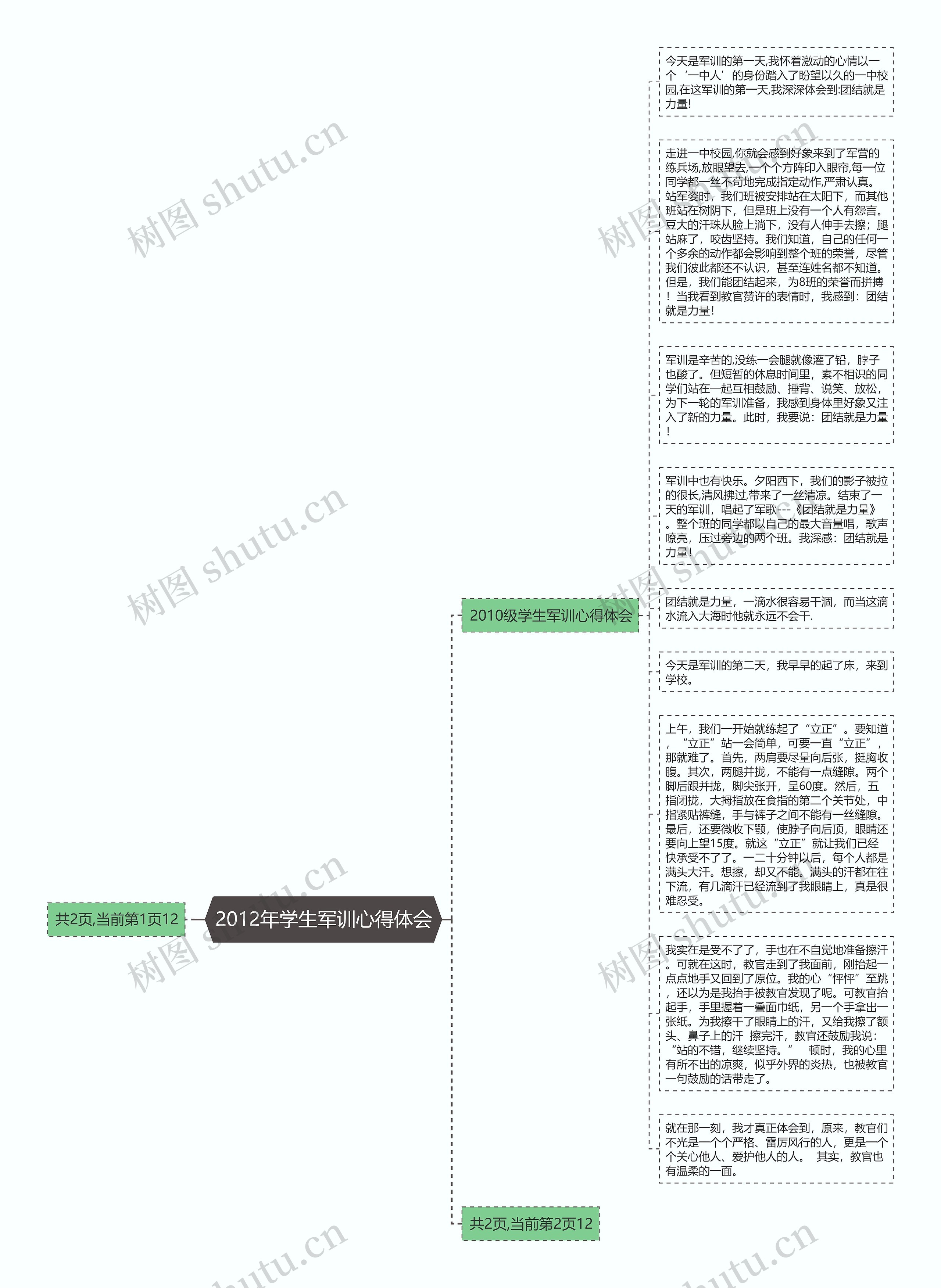 2012年学生军训心得体会思维导图