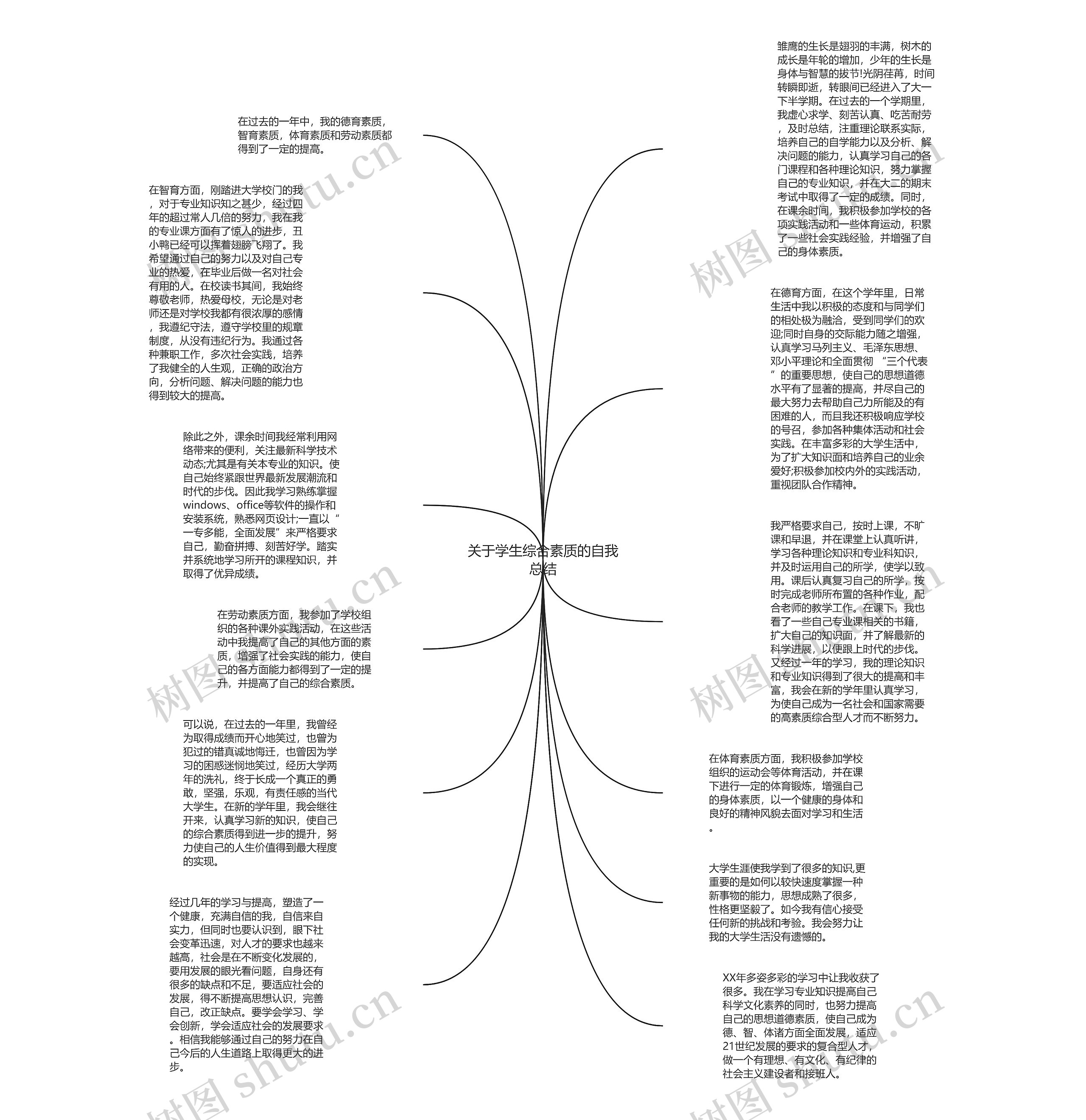 关于学生综合素质的自我总结思维导图