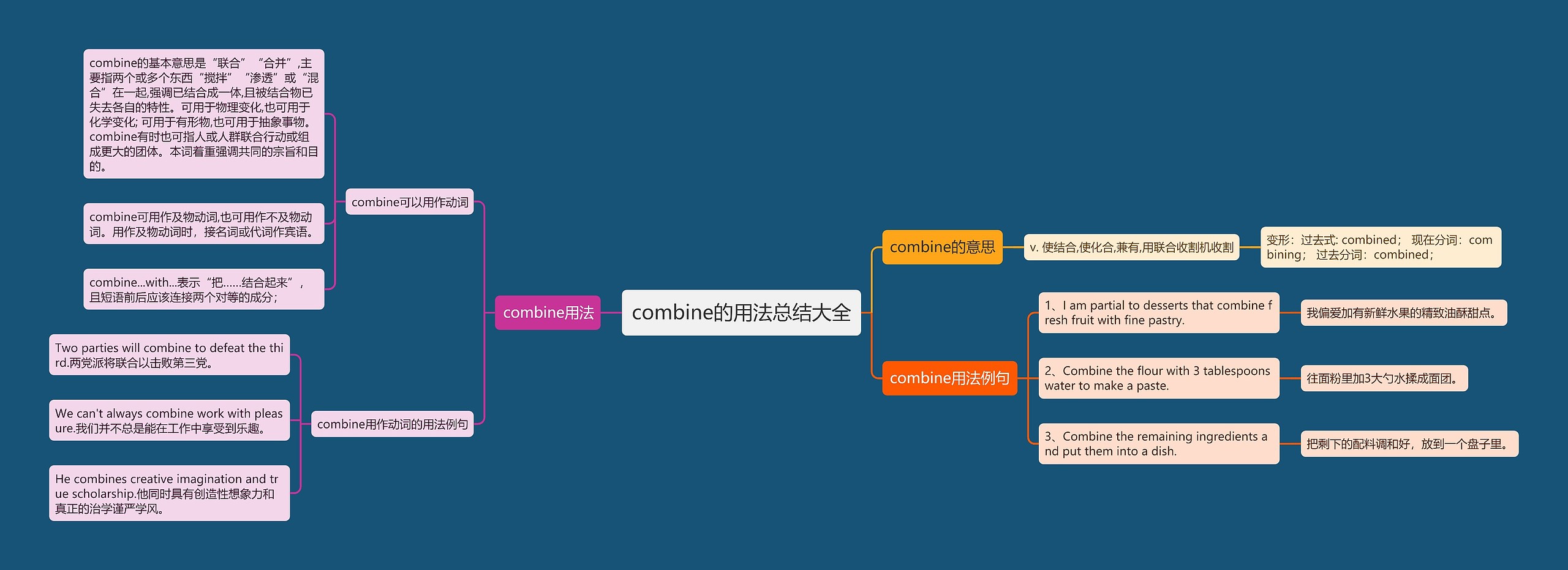 combine的用法总结大全思维导图