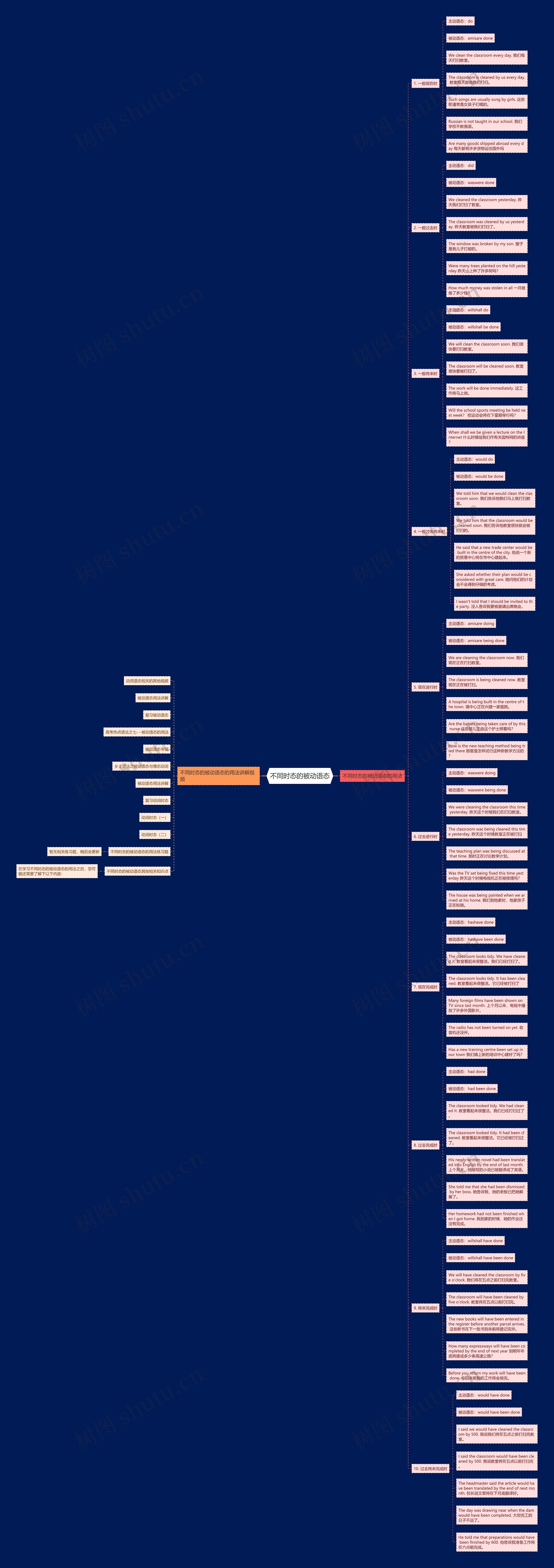 不同时态的被动语态思维导图