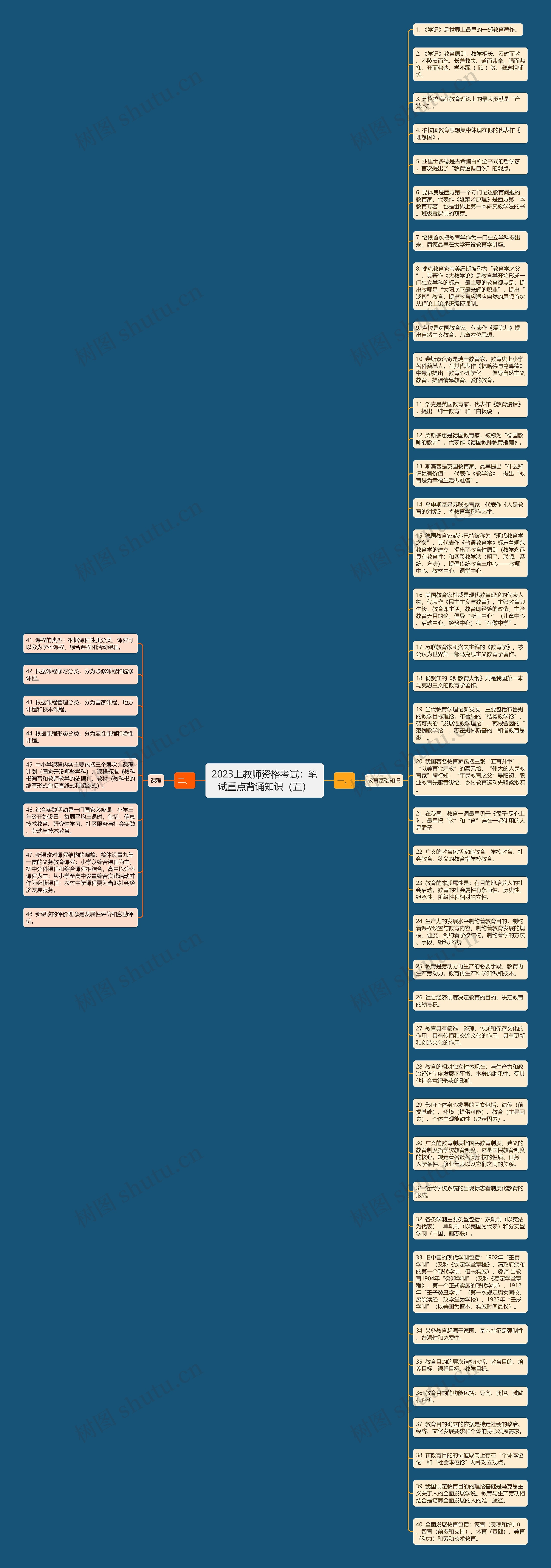 2023上教师资格考试：笔试重点背诵知识（五）思维导图