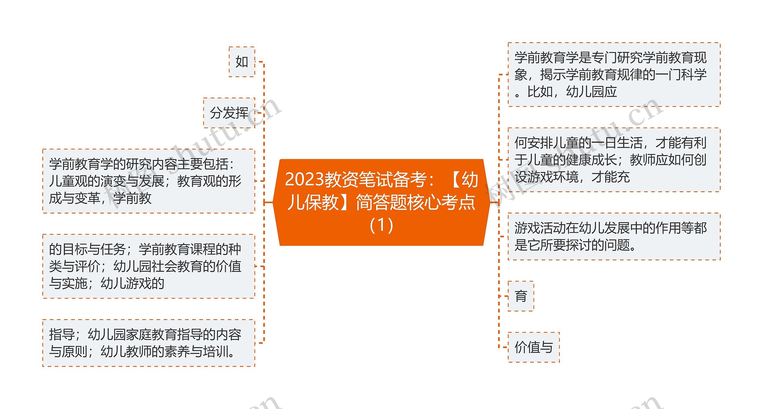 2023教资笔试备考：【幼儿保教】简答题核心考点（1）思维导图