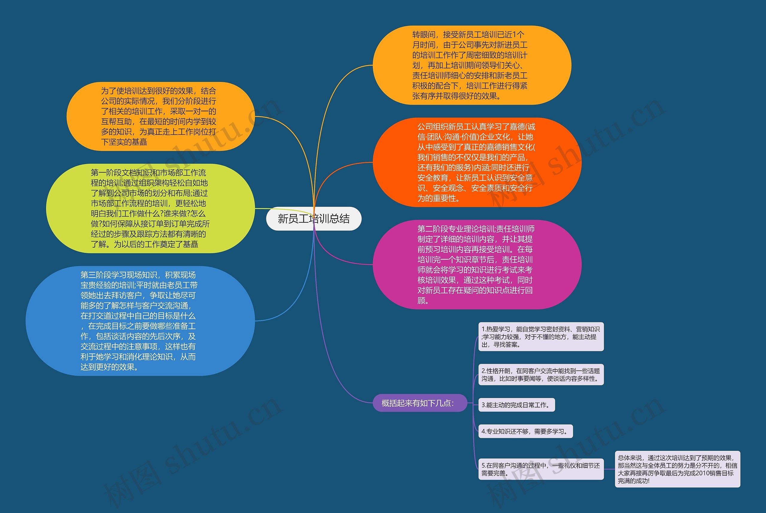 新员工培训总结思维导图