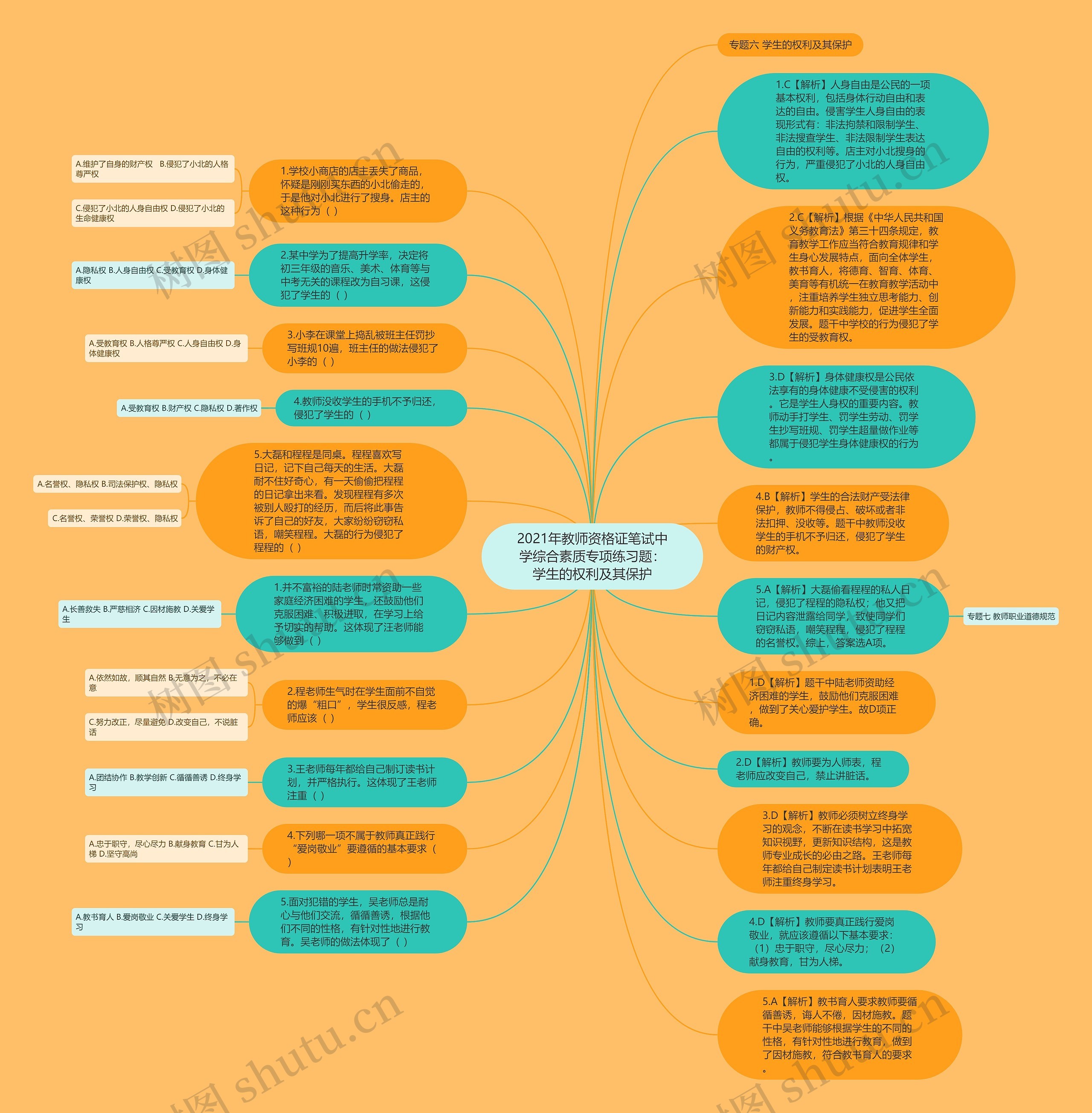 2021年教师资格证笔试中学综合素质专项练习题：学生的权利及其保护思维导图