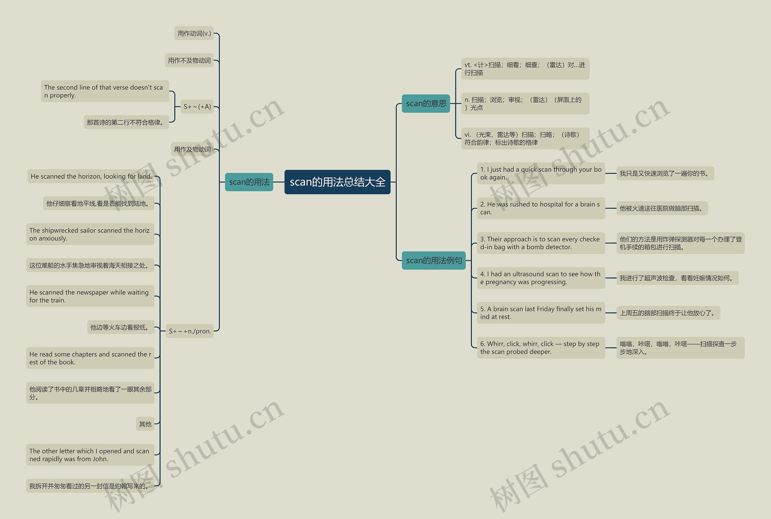 scan的用法总结大全思维导图