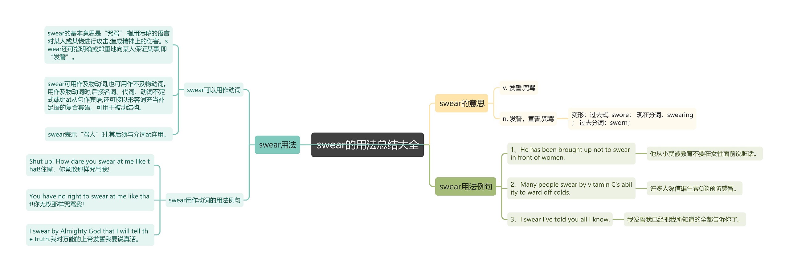 swear的用法总结大全思维导图