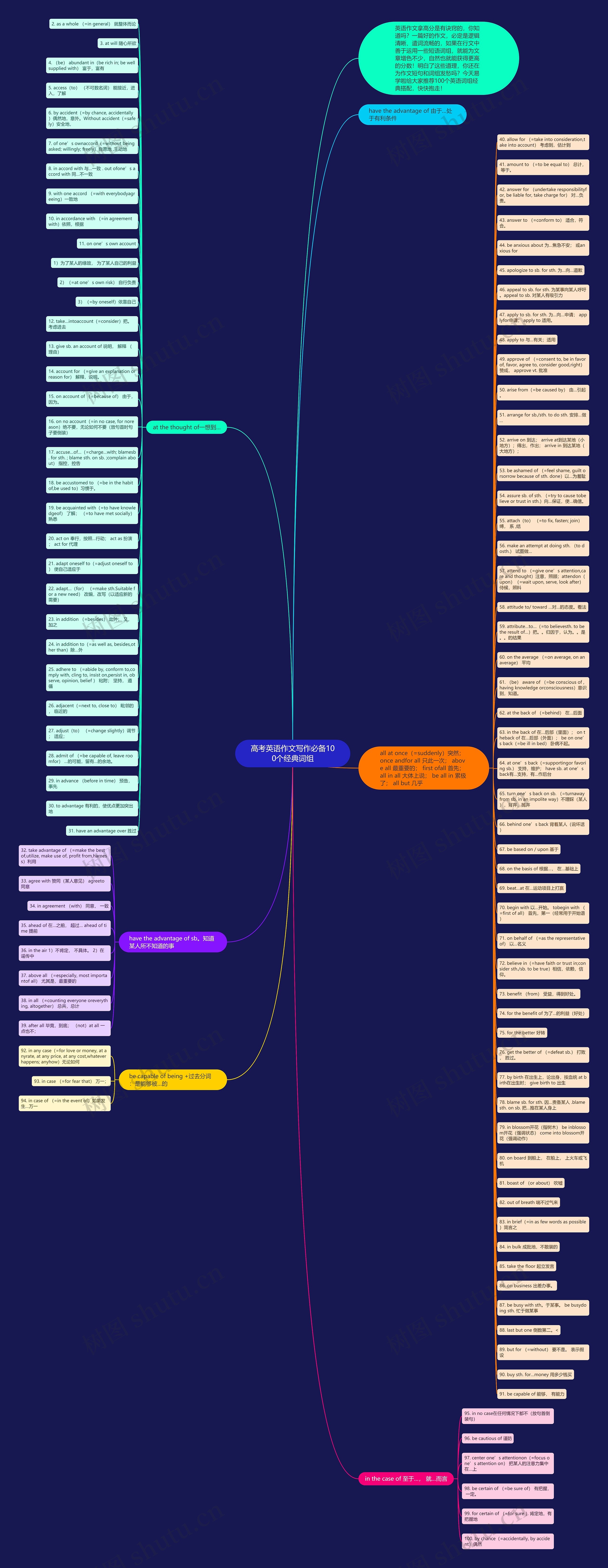 高考英语作文写作必备100个经典词组