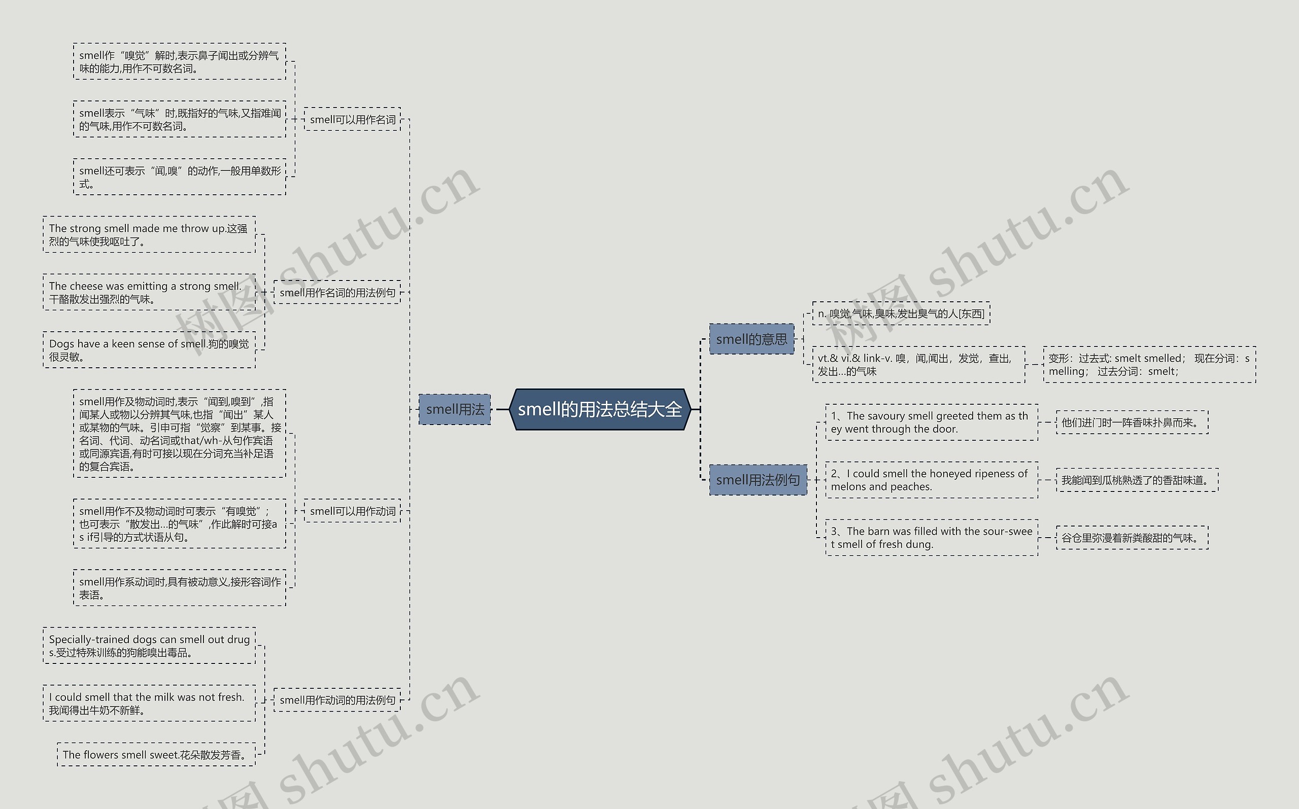 smell的用法总结大全思维导图