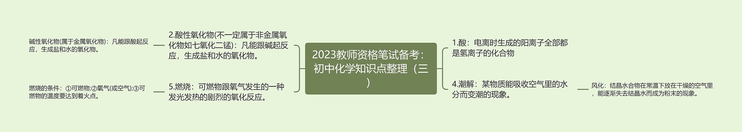 2023教师资格笔试备考：初中化学知识点整理（三）思维导图