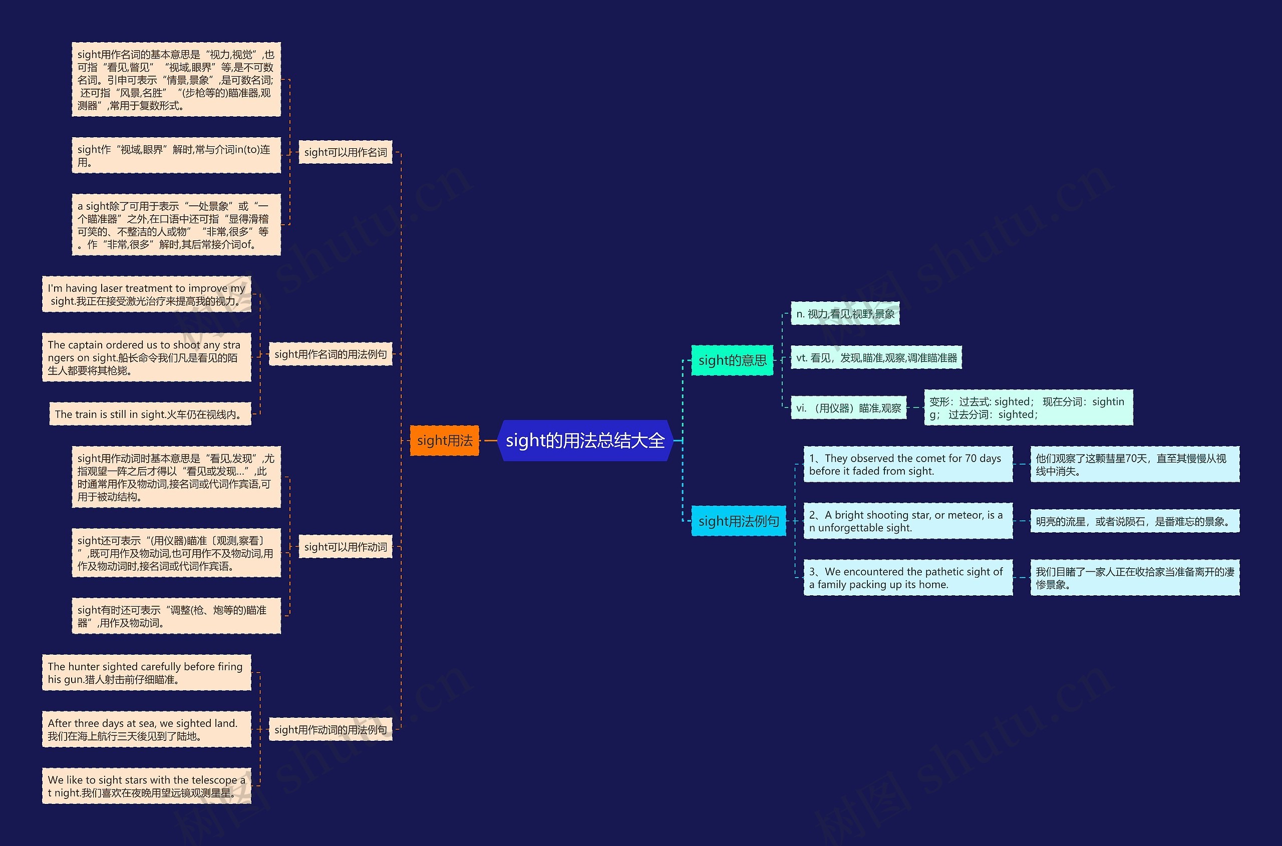 sight的用法总结大全思维导图