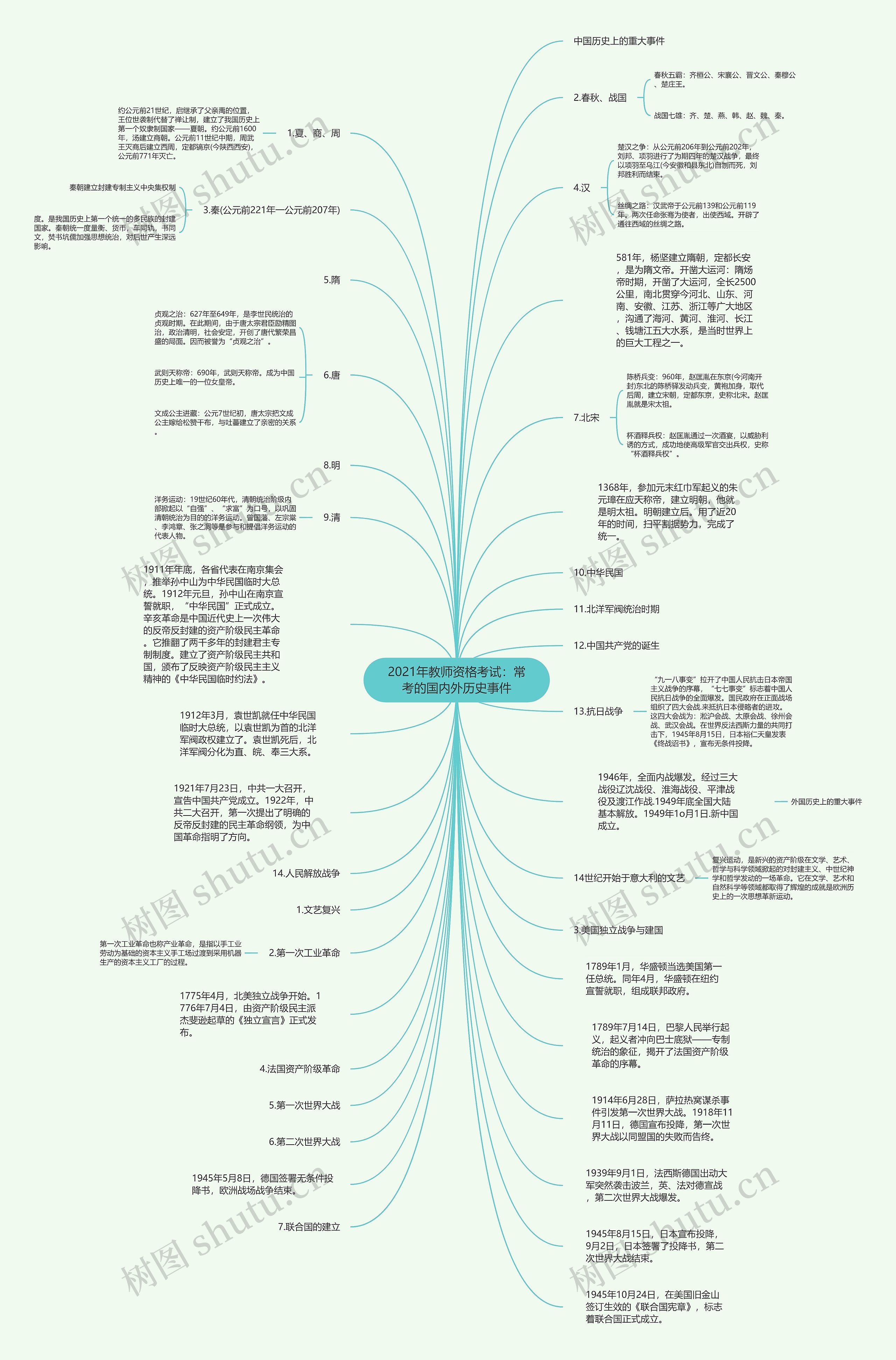 2021年教师资格考试：常考的国内外历史事件思维导图