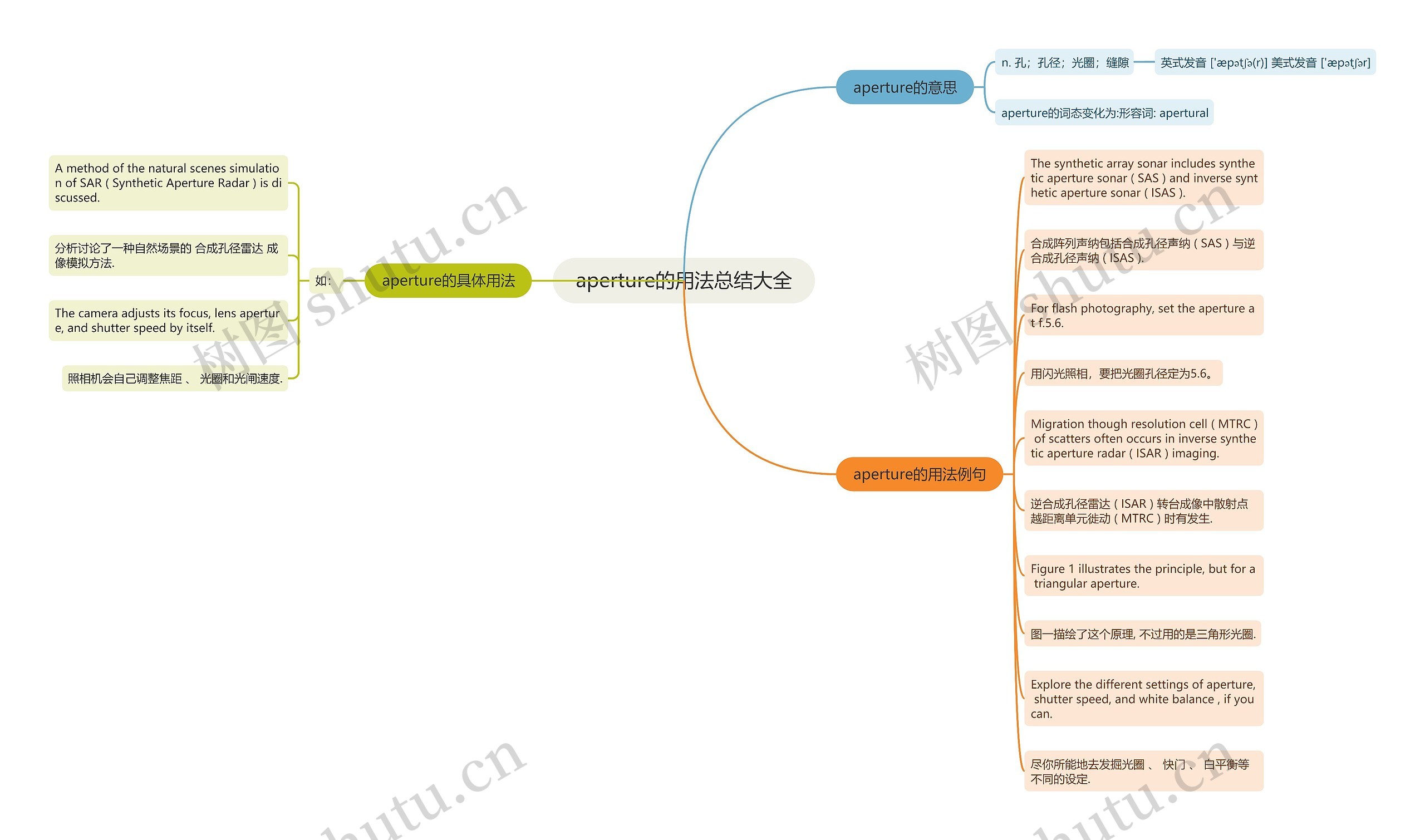 aperture的用法总结大全思维导图