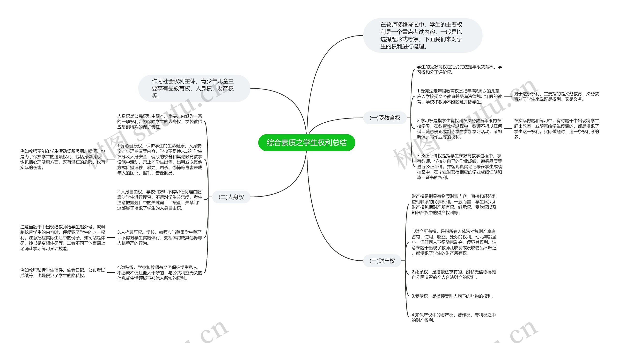 综合素质之学生权利总结思维导图