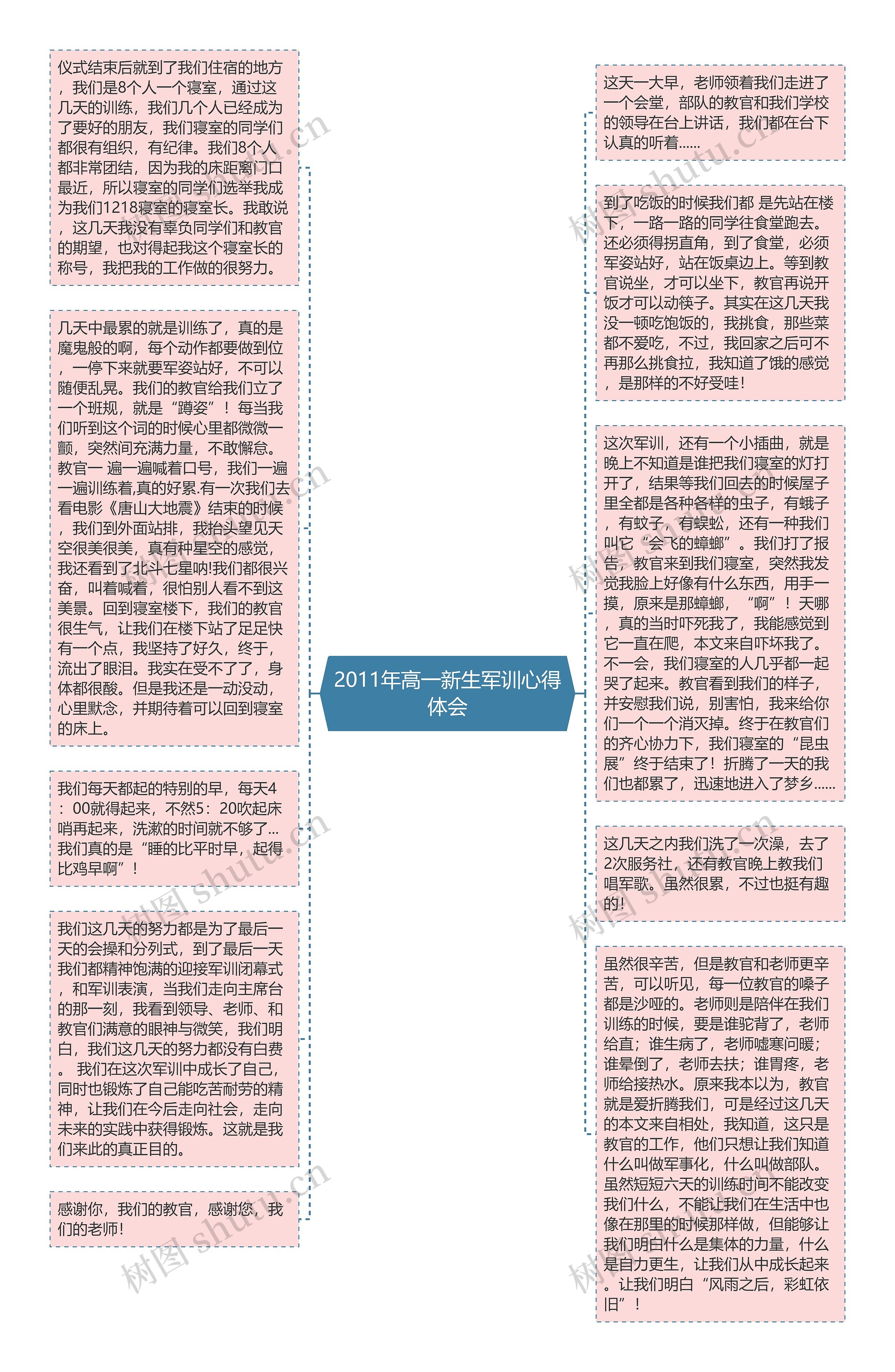 2011年高一新生军训心得体会思维导图