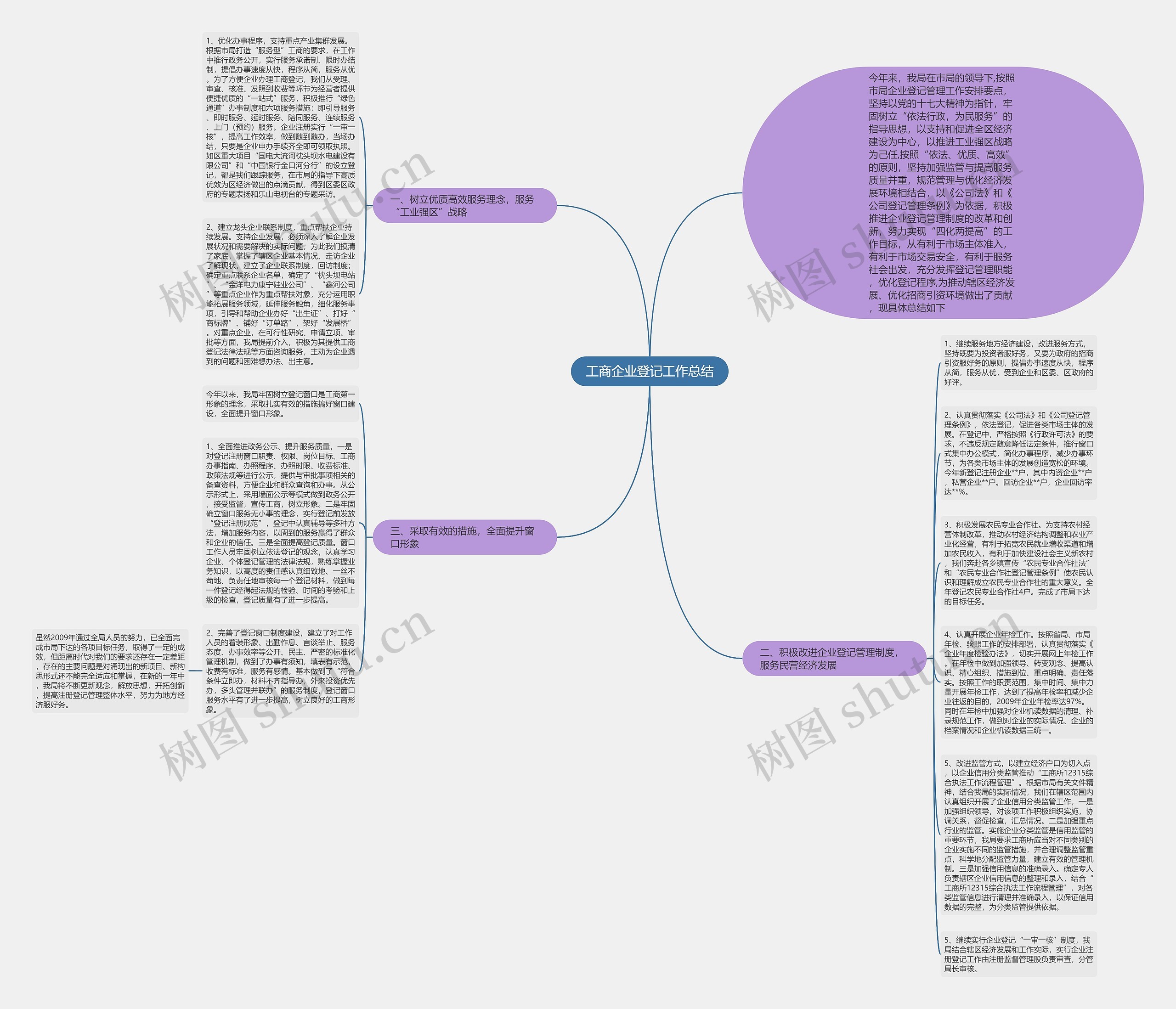 工商企业登记工作总结思维导图