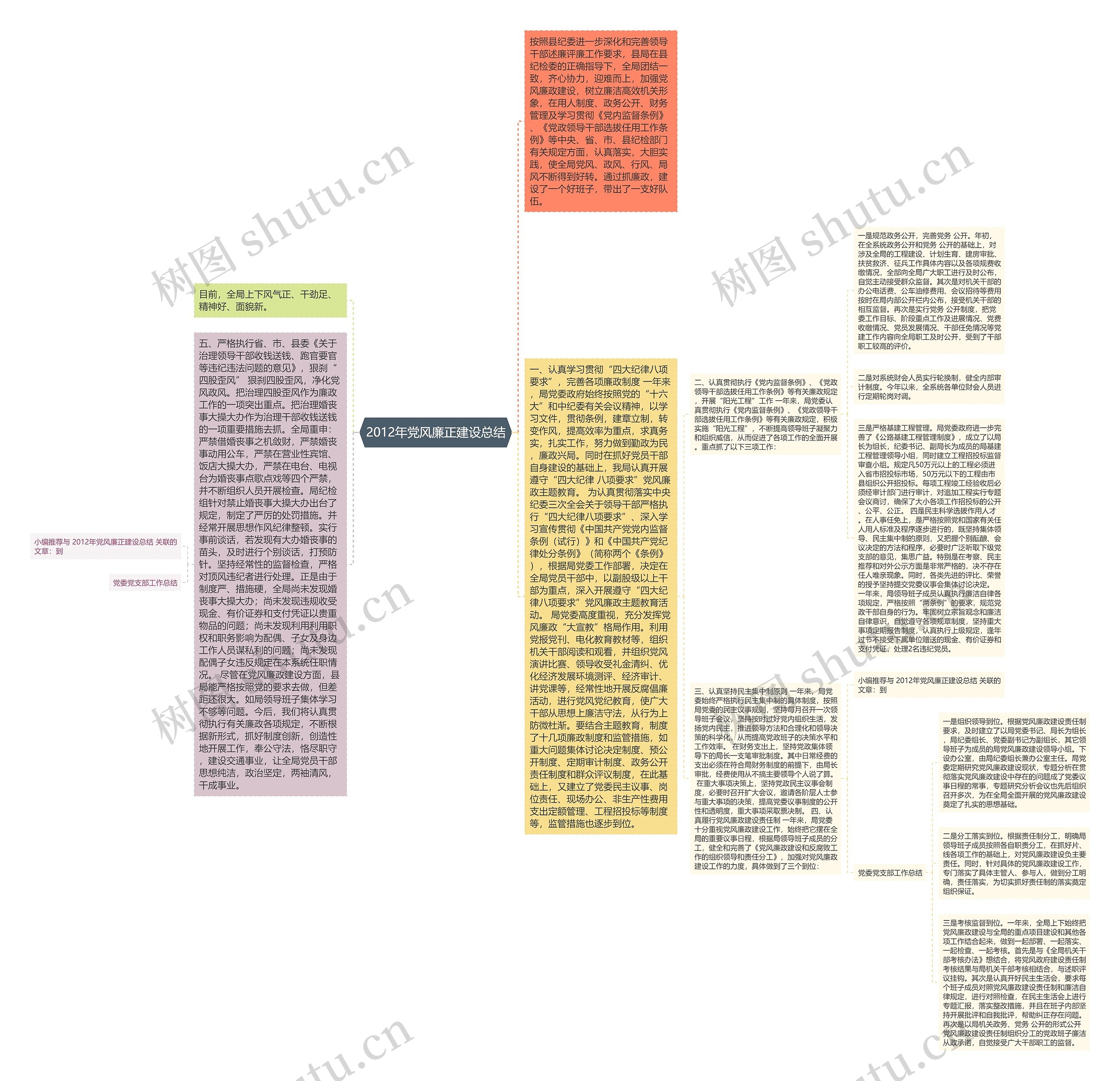 2012年党风廉正建设总结思维导图