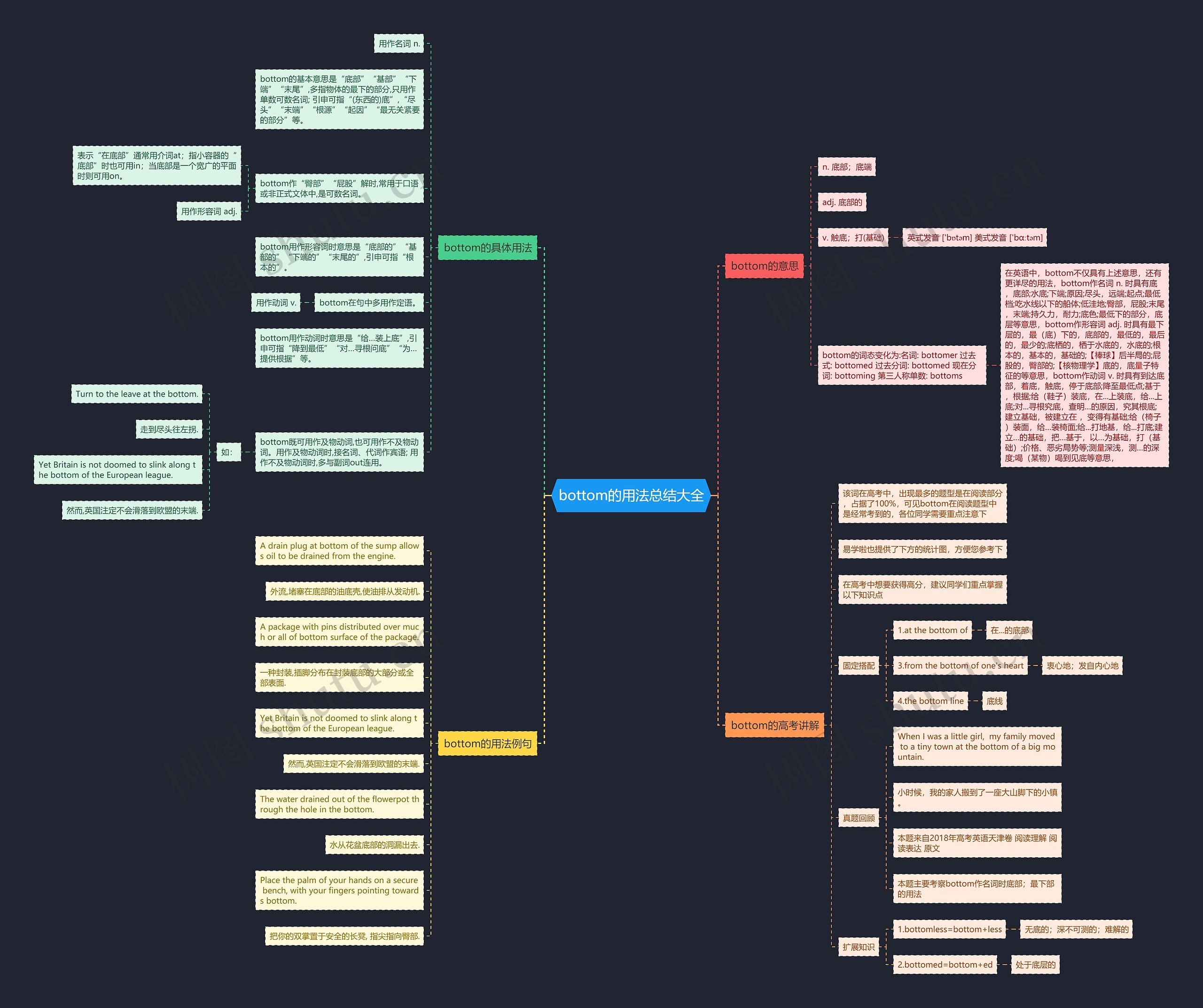 bottom的用法总结大全思维导图
