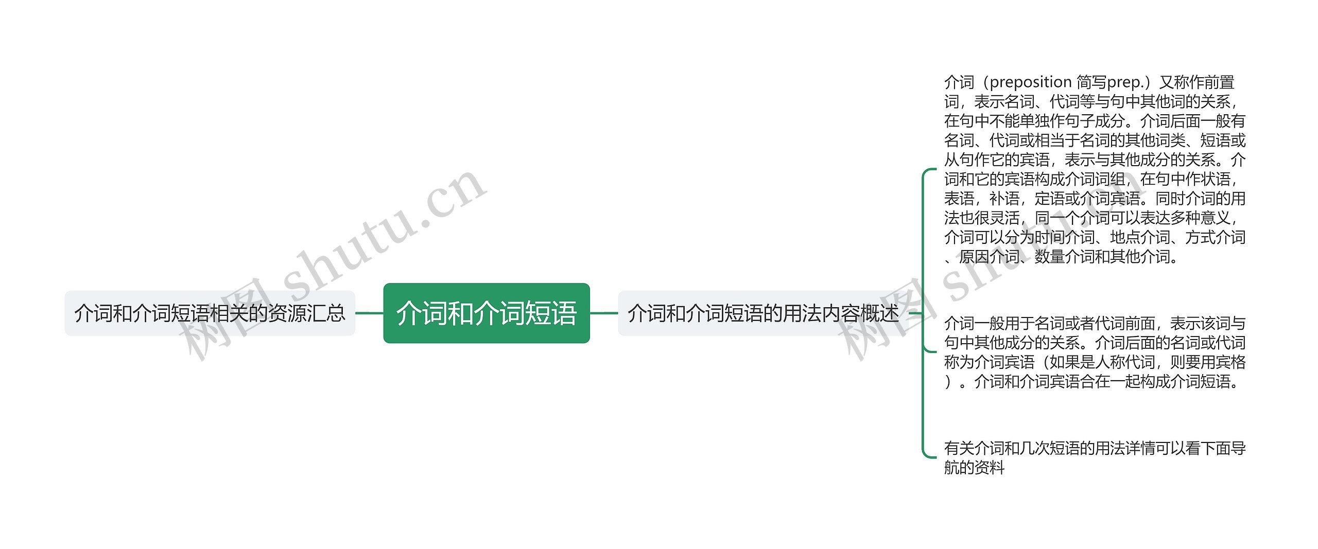 介词和介词短语思维导图