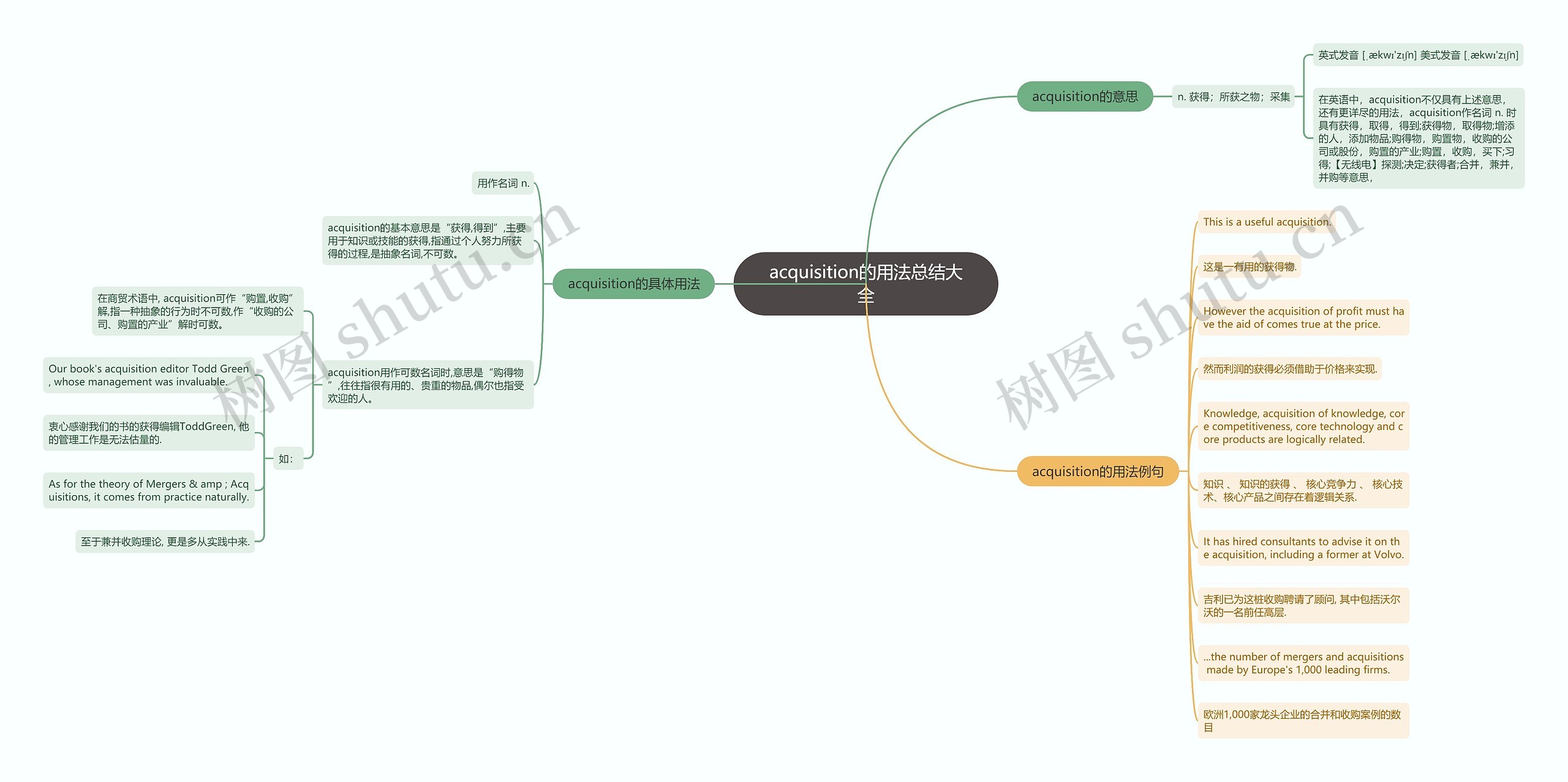 acquisition的用法总结大全思维导图