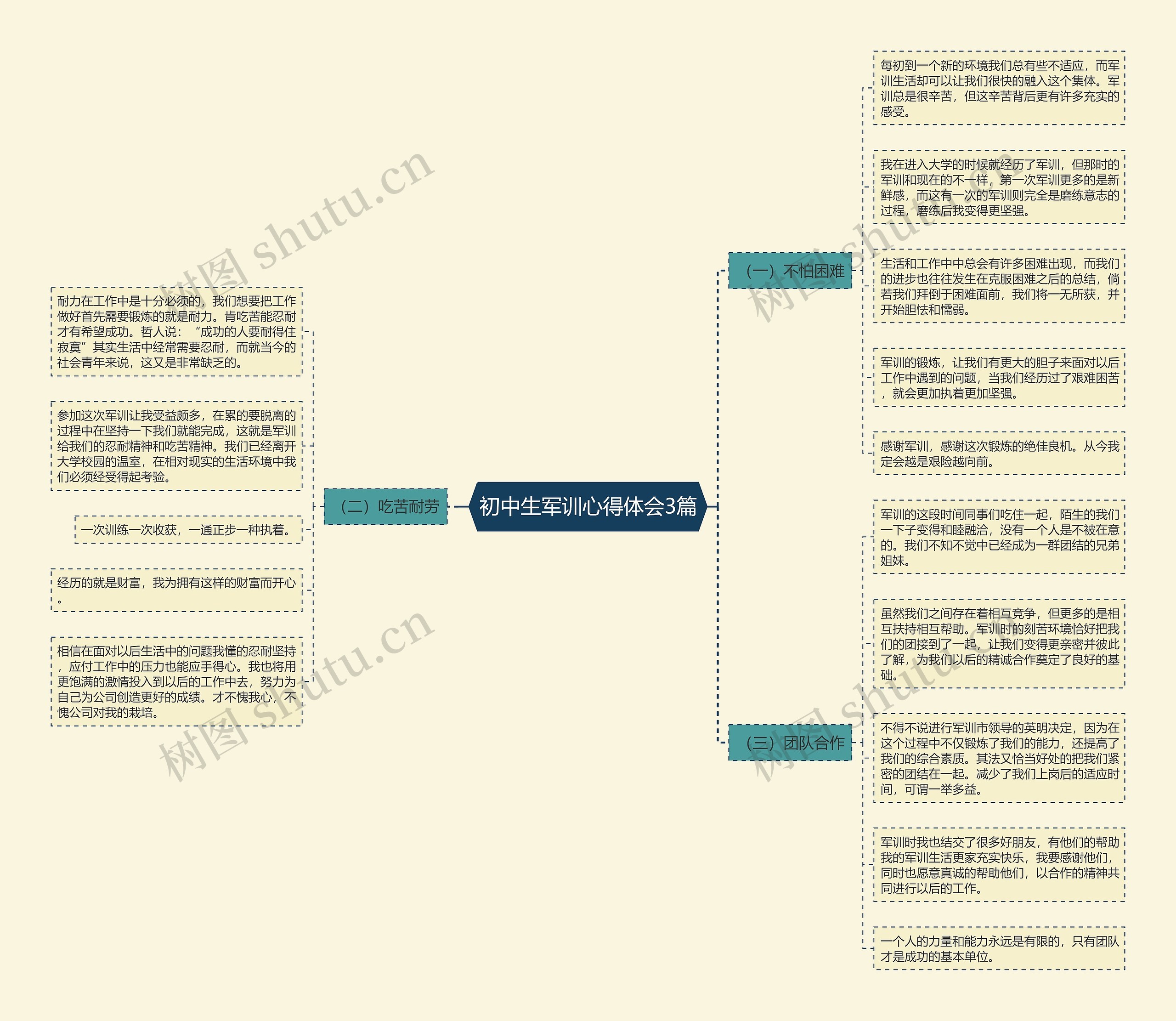 初中生军训心得体会3篇思维导图